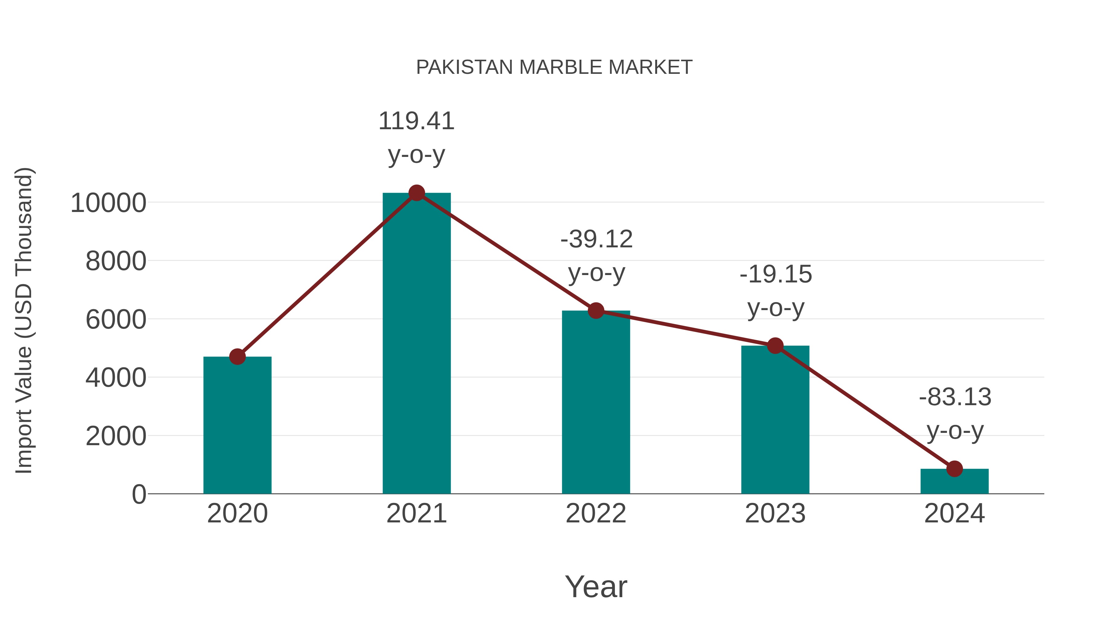 Pakistan Marble Market: Import Trend Analysis