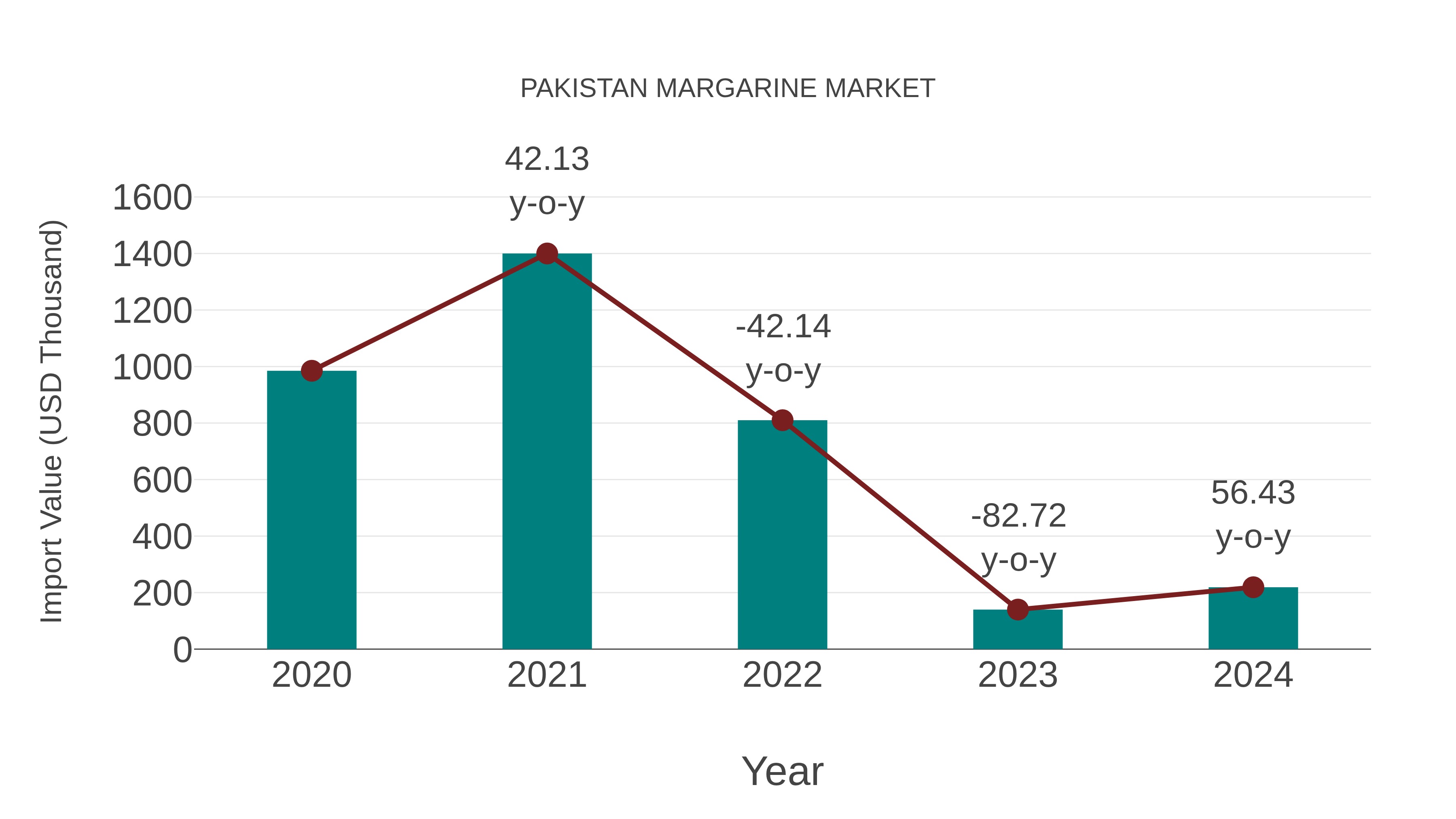  Pakistan Margarine Market: Import Trend Analysis