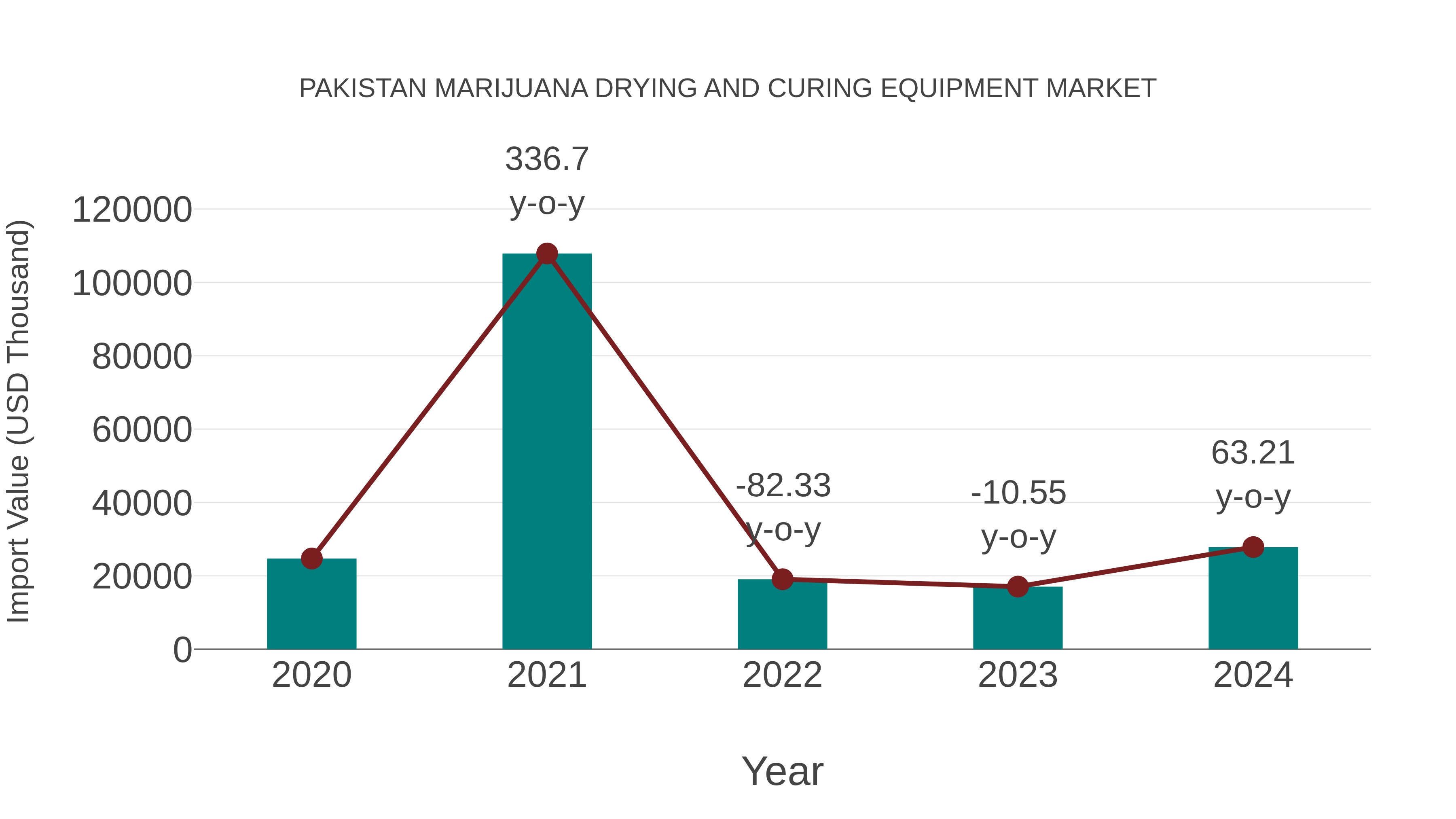  Pakistan Marijuana Drying and Curing Equipment Market: Import Trend Analysis