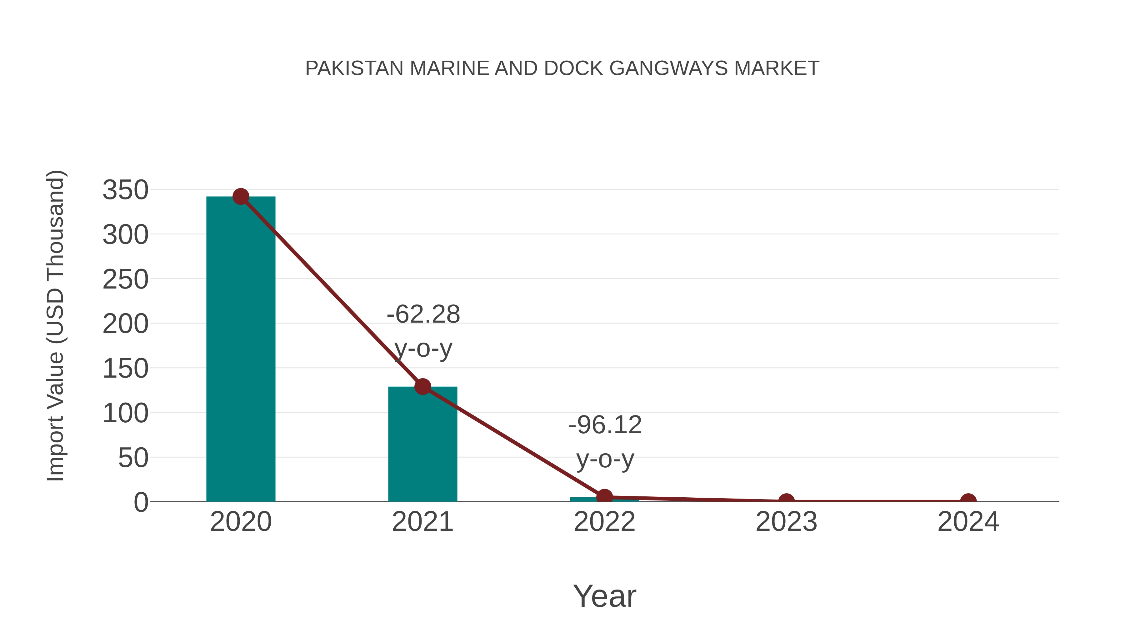  Pakistan Marine and Dock Gangways Market: Import Trend Analysis
