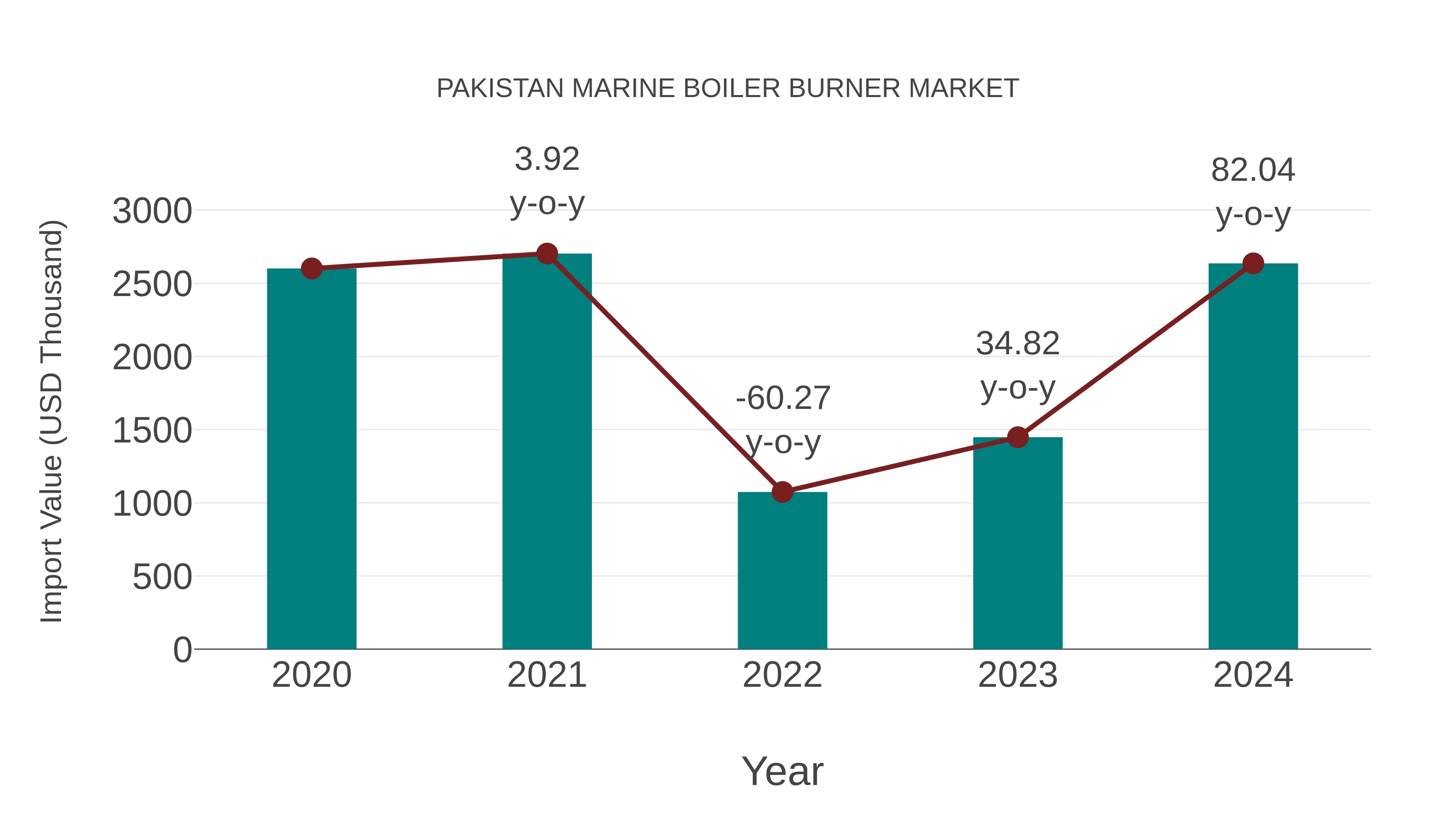 Pakistan Marine Boiler Burner Market: Import Trend Analysis