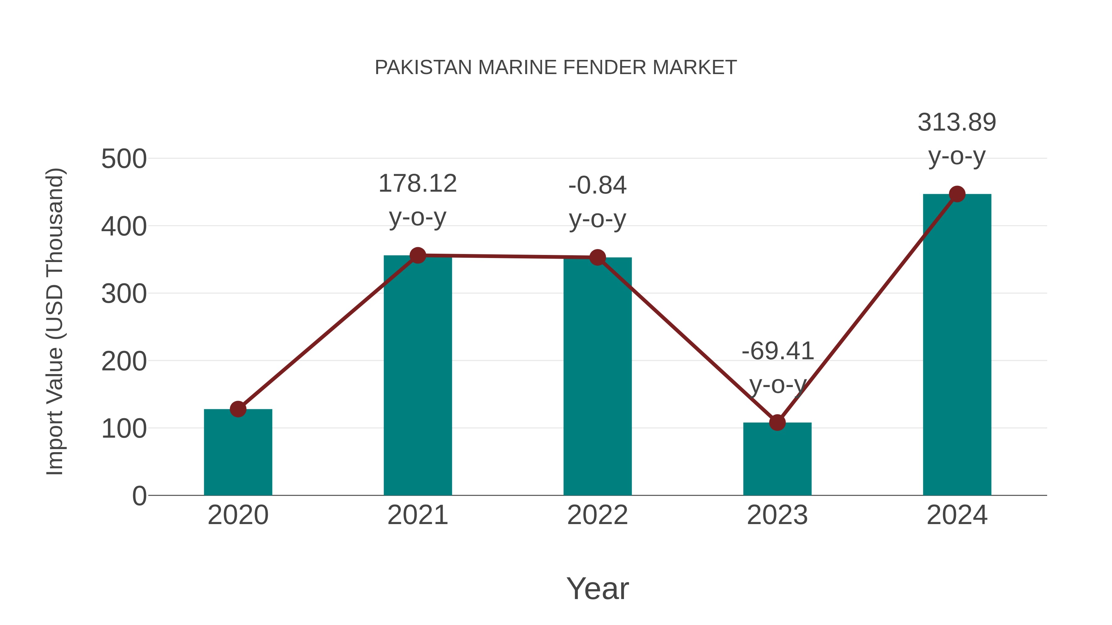 Pakistan Marine Fender Market: Import Trend Analysis