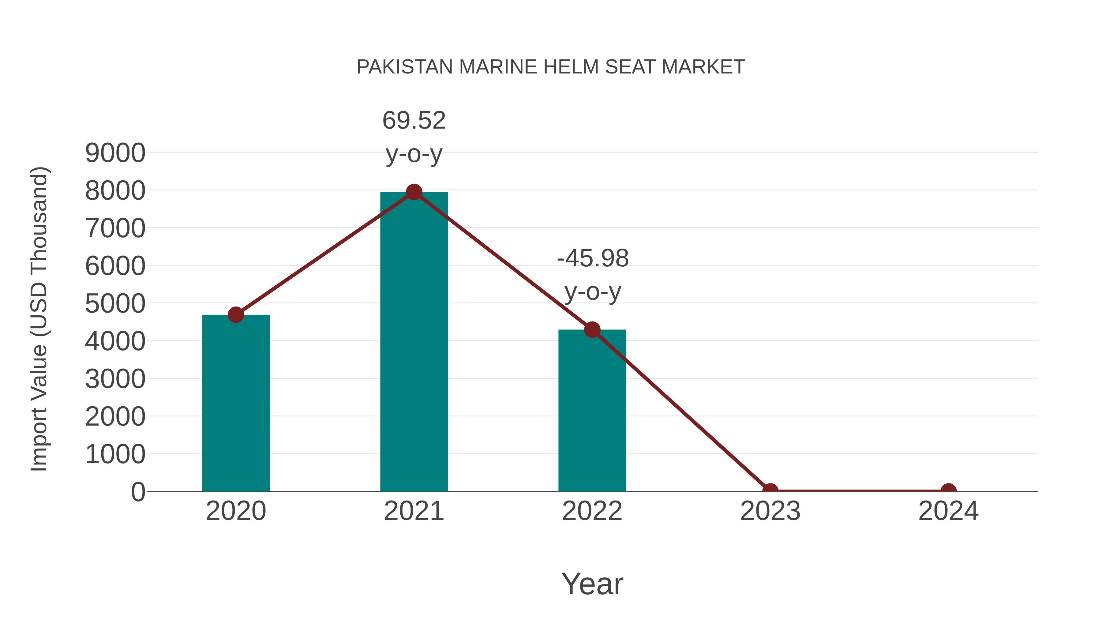Pakistan Marine Helm Seat Market: Import Trend Analysis