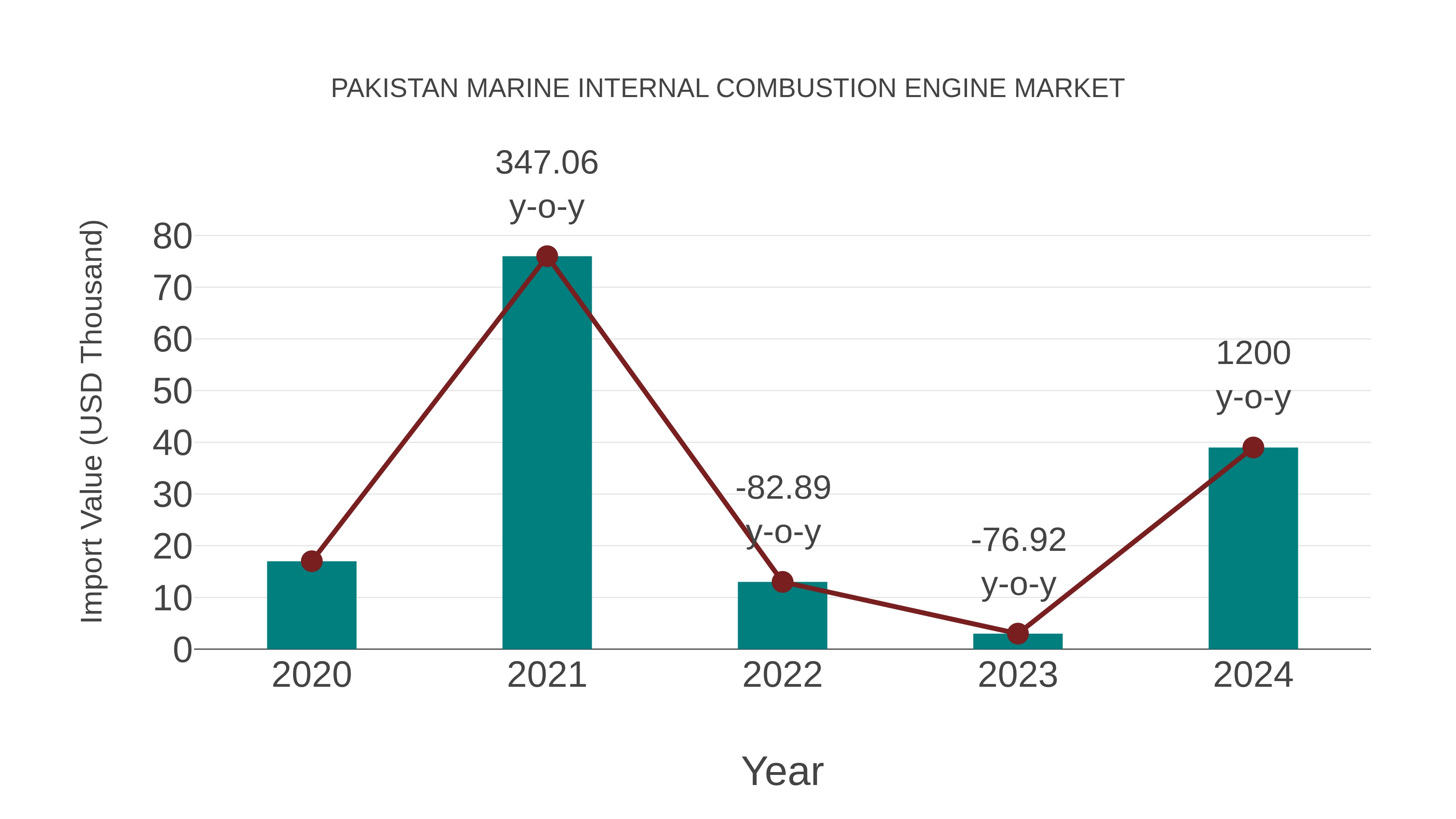  Pakistan Marine Internal Combustion Engine Market: Import Trend Analysis