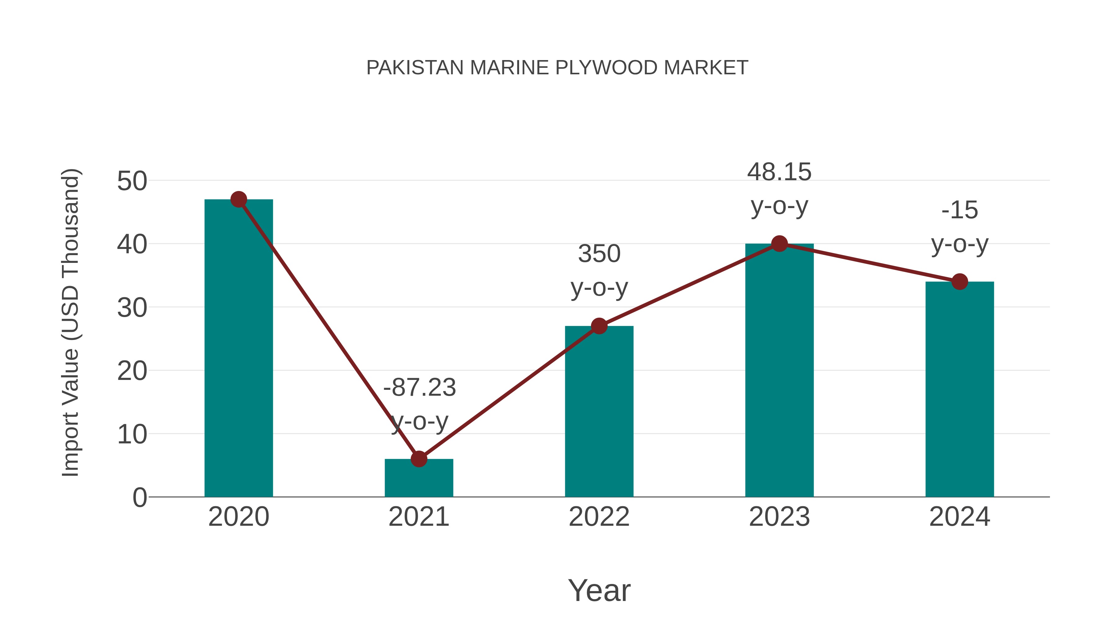 Pakistan Marine Plywood Market: Import Trend Analysis