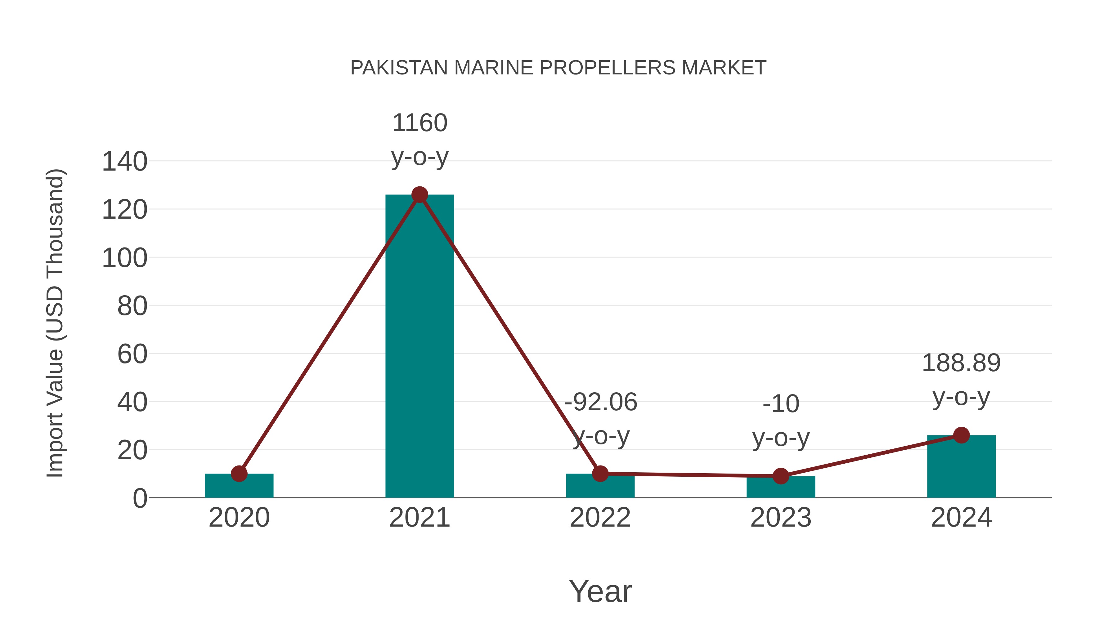  Pakistan Marine Propellers Market: Import Trend Analysis