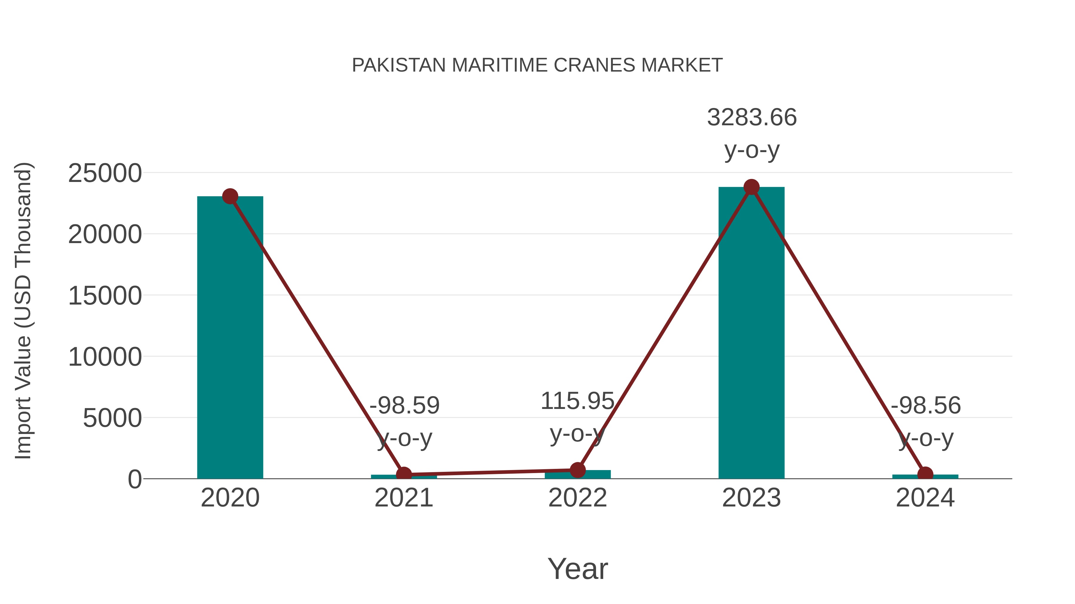 Pakistan Maritime Cranes Market: Import Trend Analysis