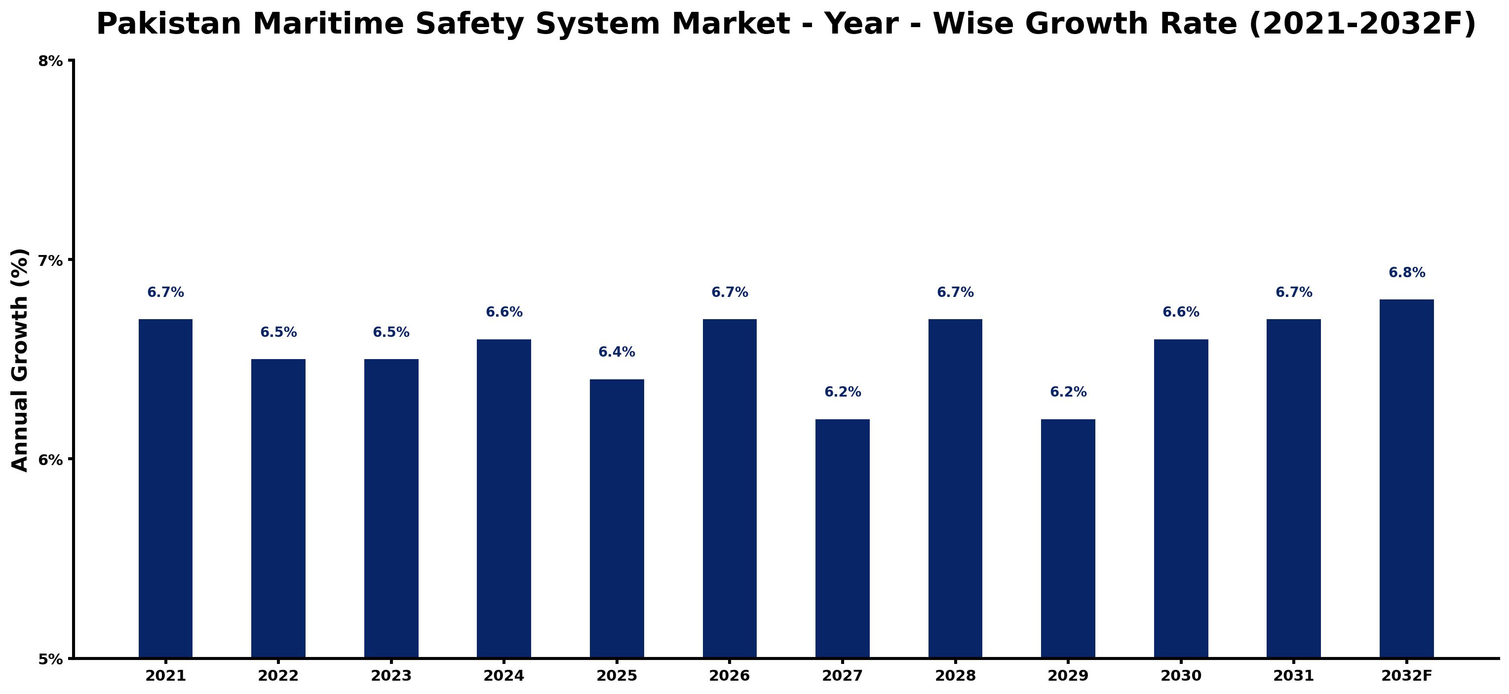 Pakistan Maritime Safety System Market Year-wise Growth Rate and Key Drivers