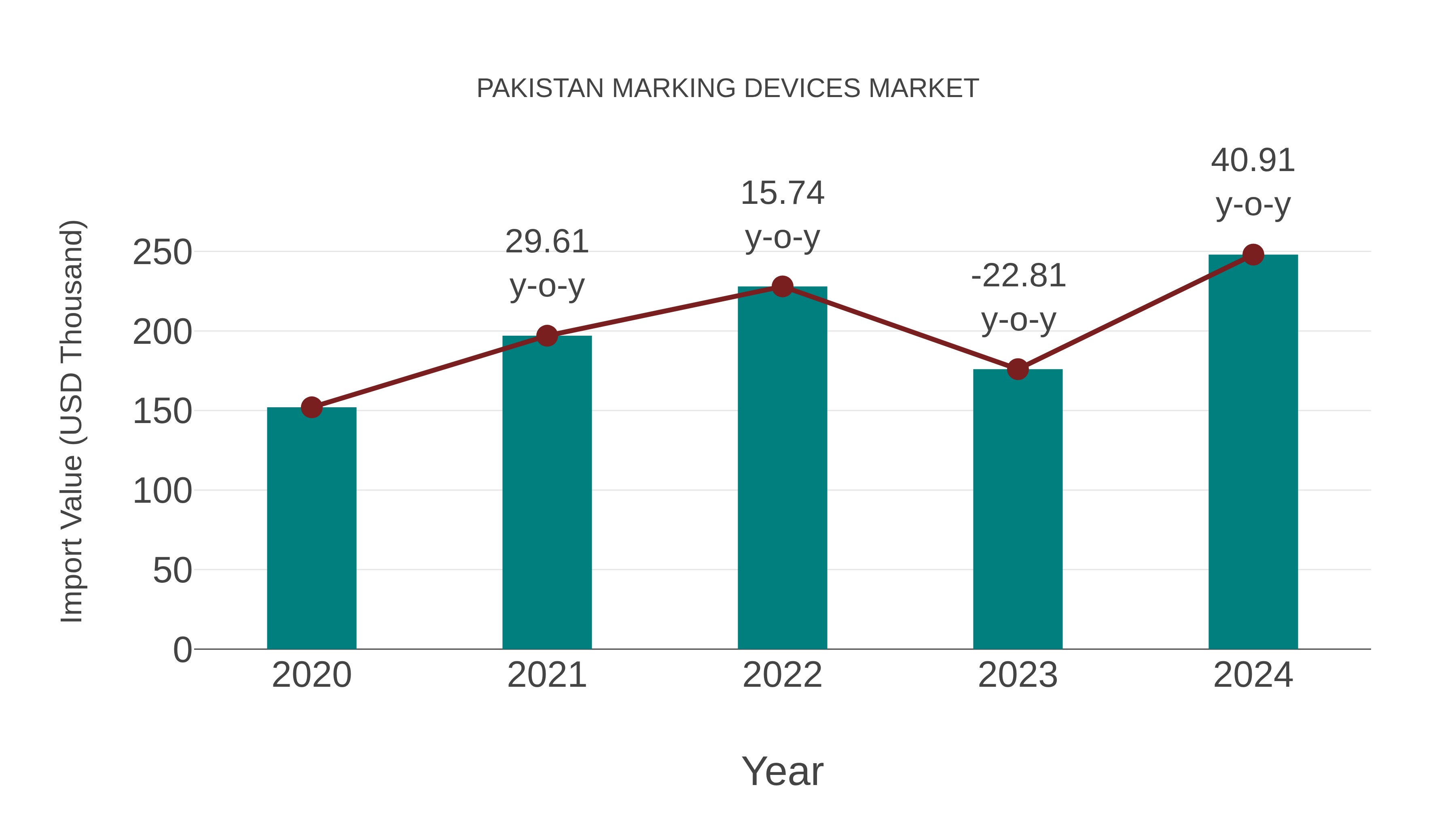  Pakistan Marking Devices Market: Import Trend Analysis