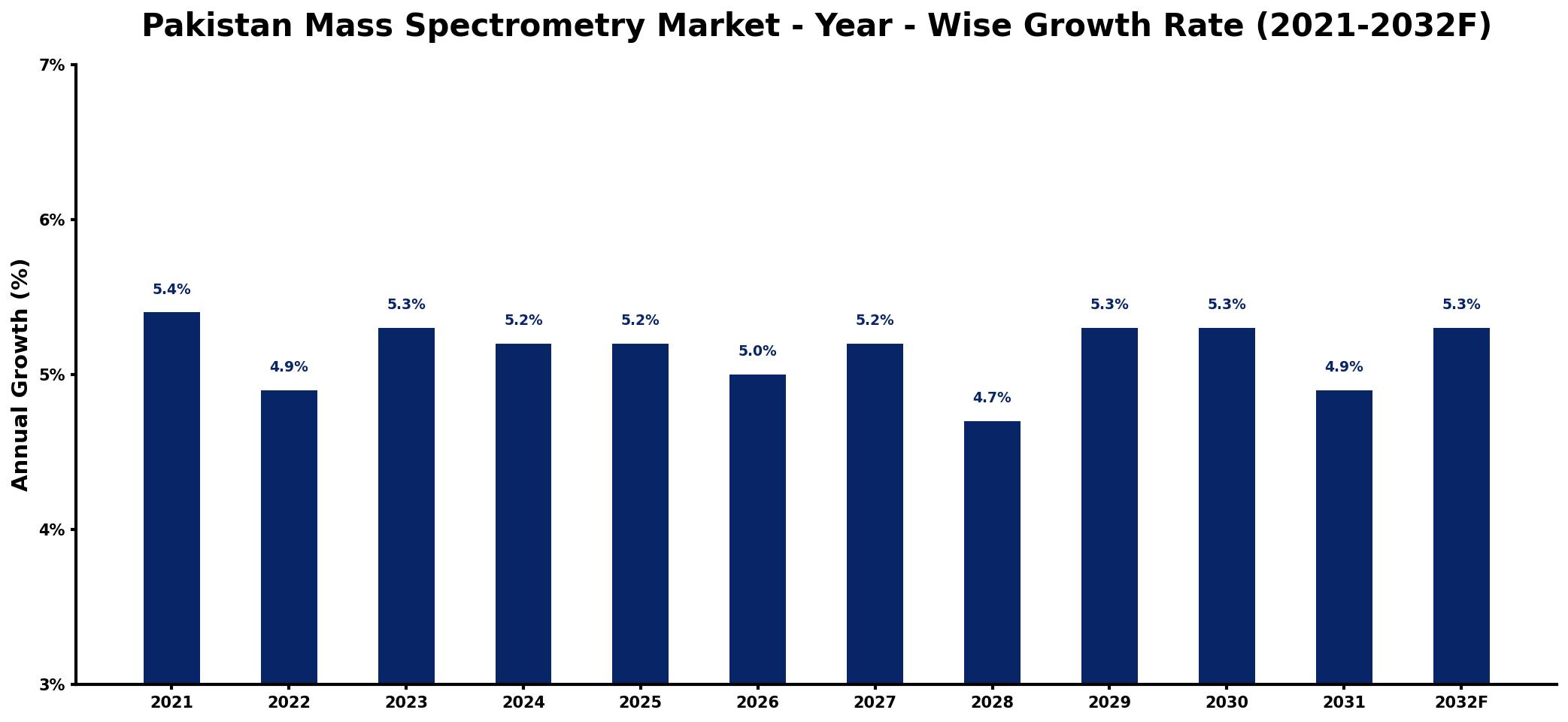 Pakistan Mass Spectrometry Market Year-wise Growth Rate and Key Drivers
