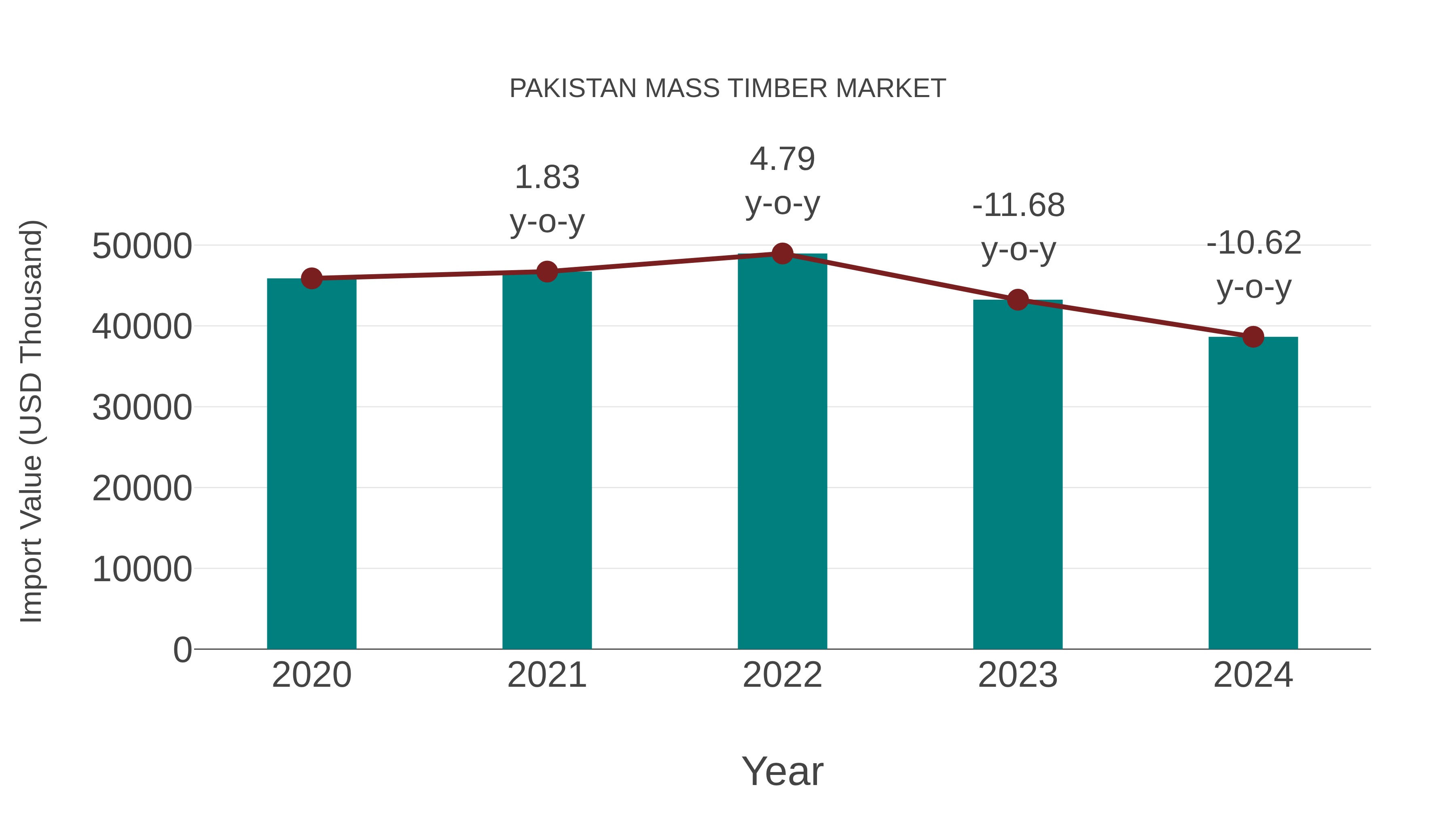  Pakistan Mass Timber Market: Import Trend Analysis