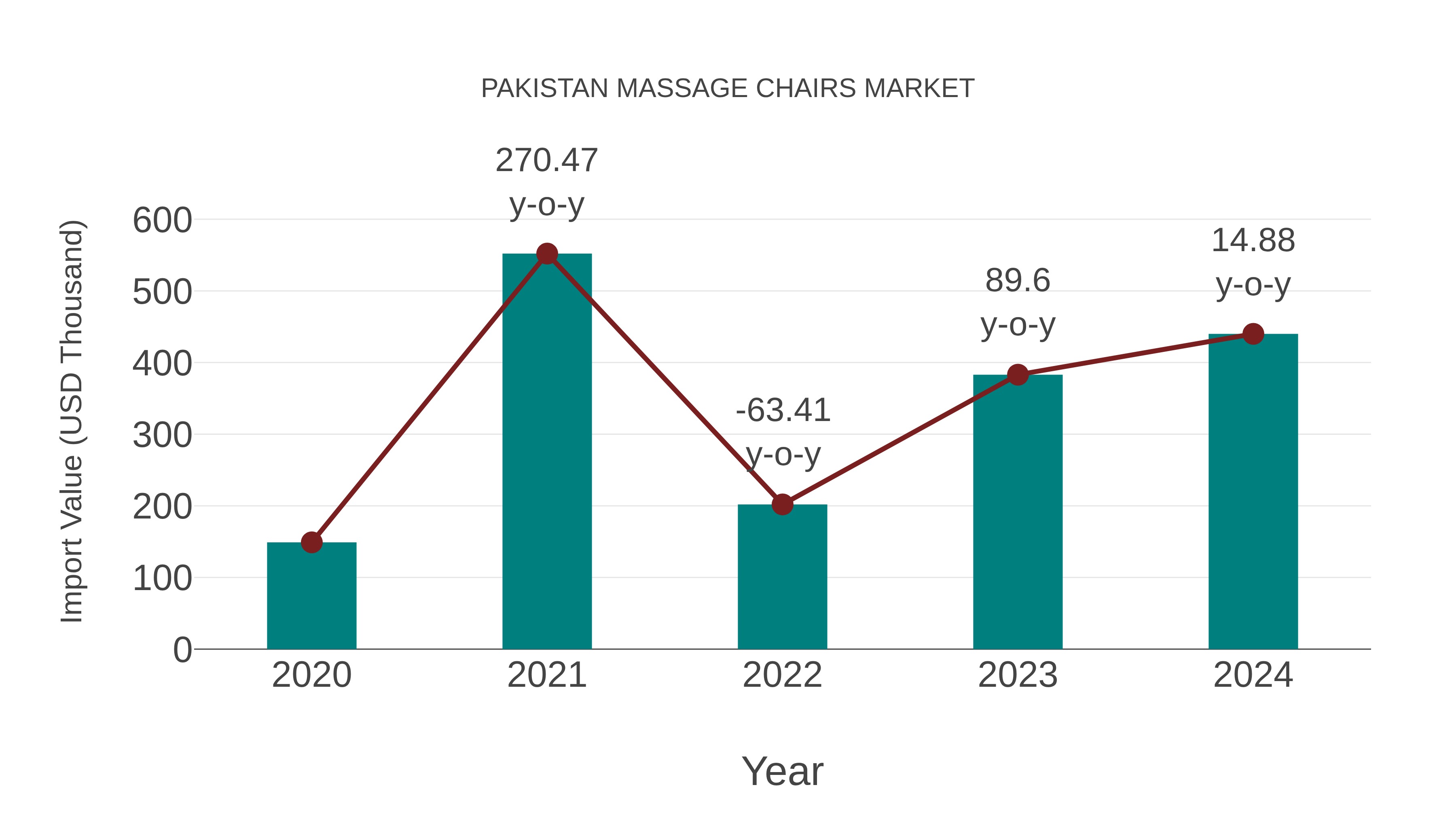  Pakistan Massage Chairs Market: Import Trend Analysis
