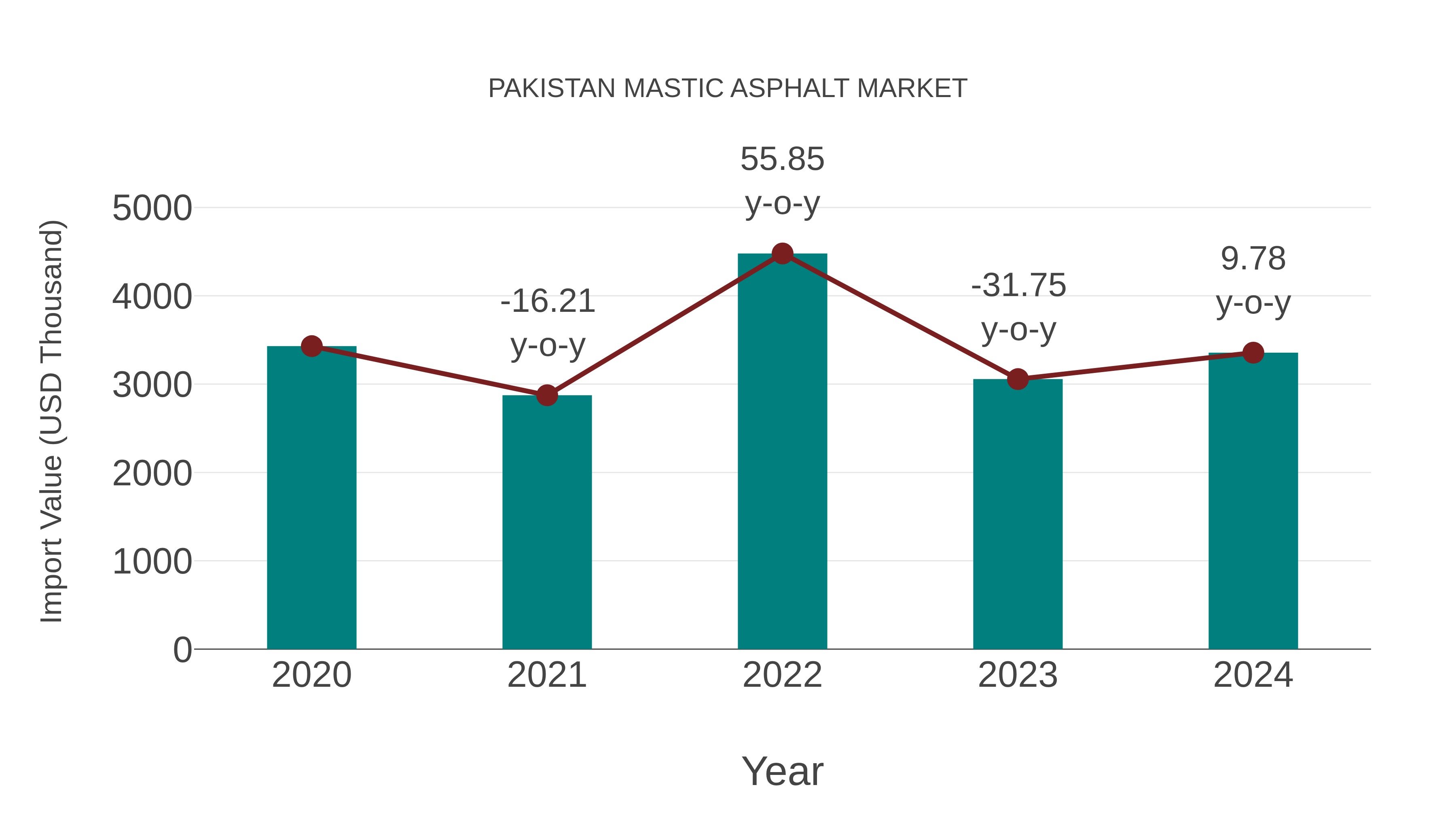  Pakistan Mastic Asphalt Market: Import Trend Analysis