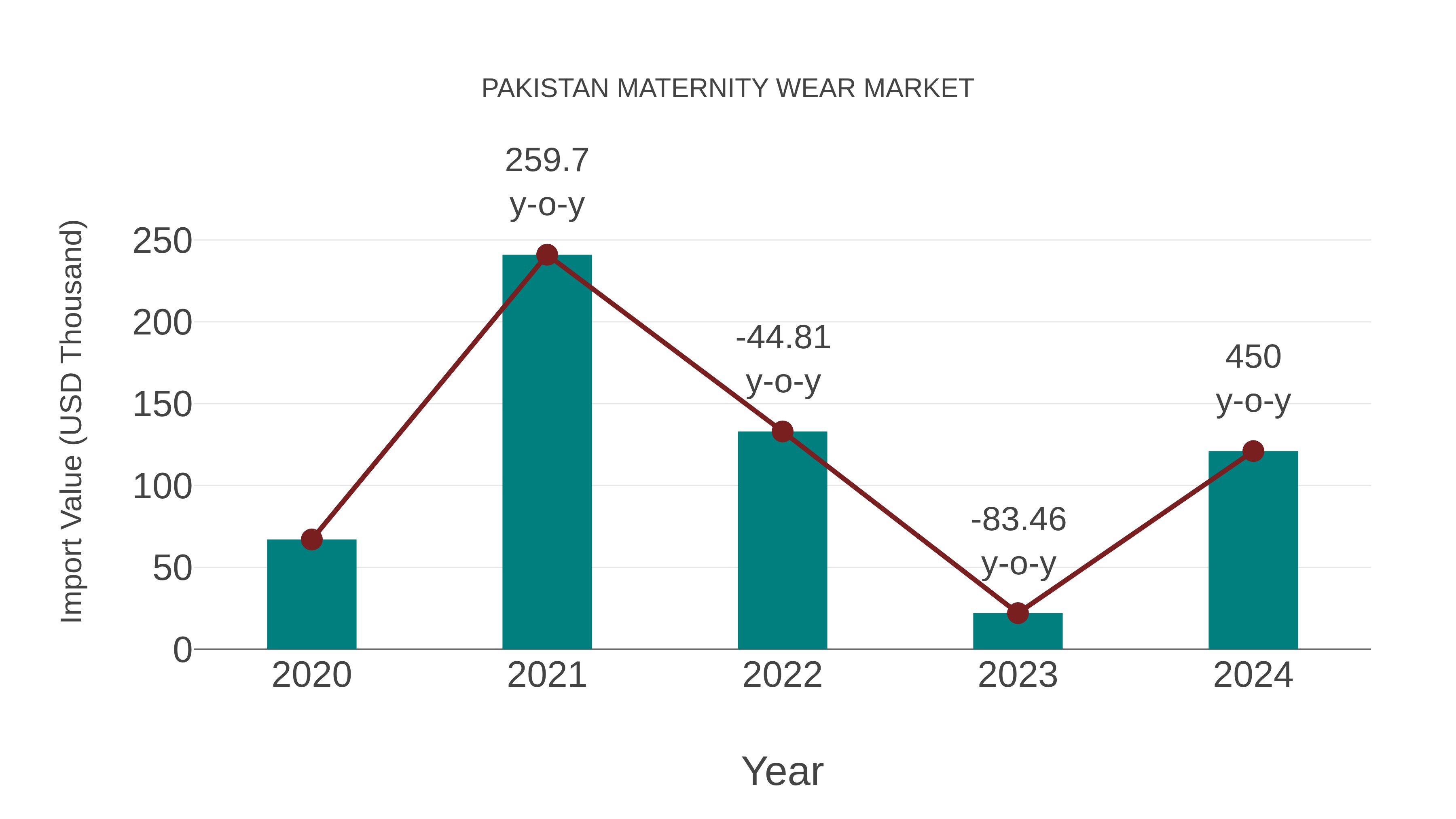  Pakistan Maternity Wear Market: Import Trend Analysis
