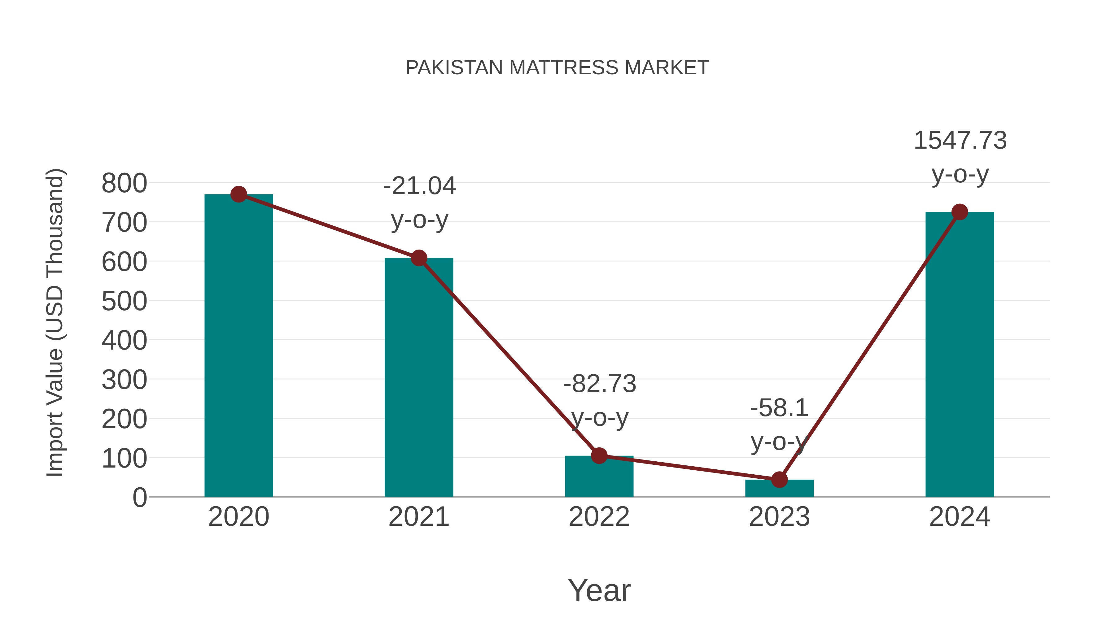 Pakistan Mattress Market: Import Trend Analysis