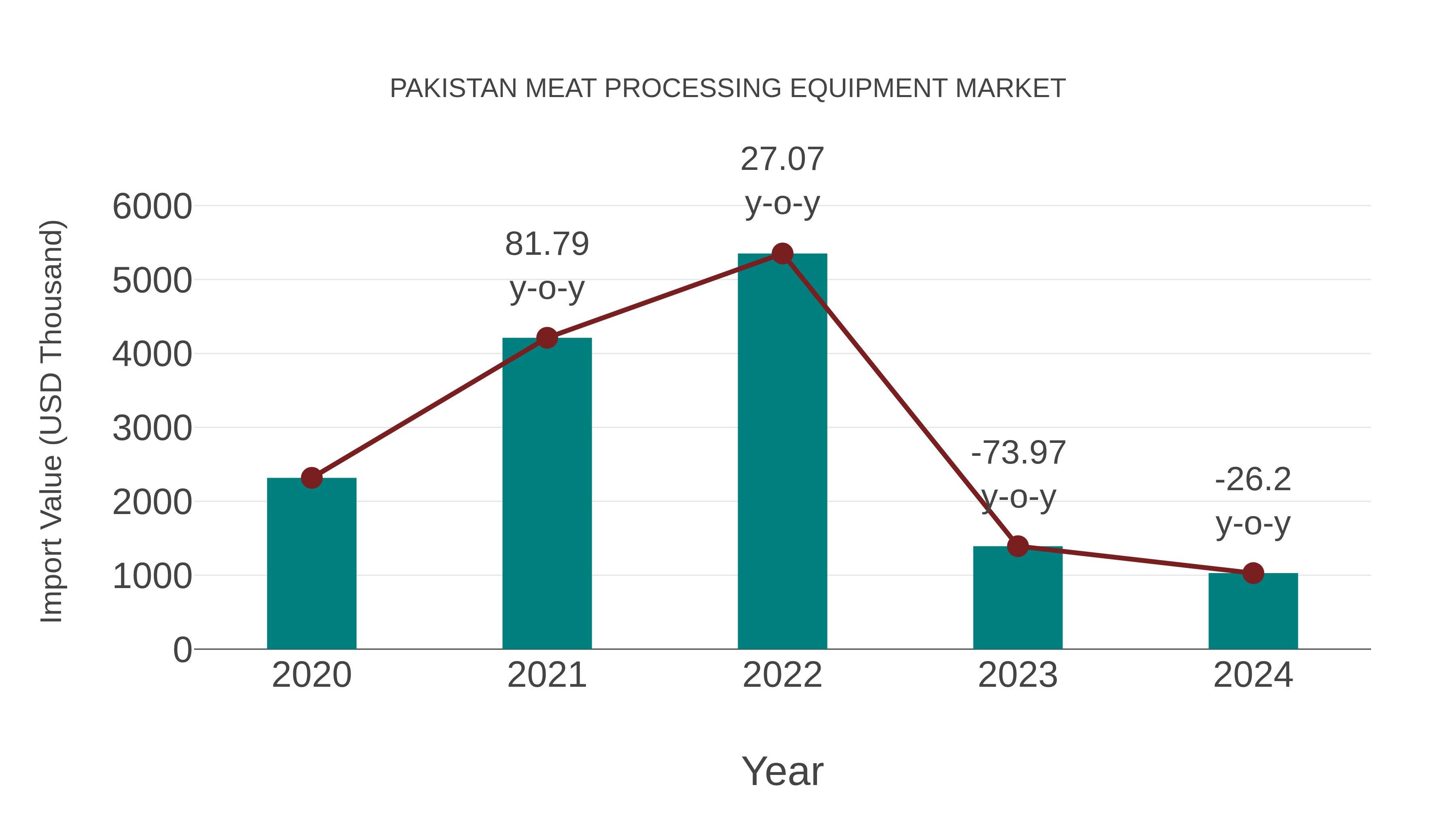  Pakistan Meat Processing Equipment Market: Import Trend Analysis
