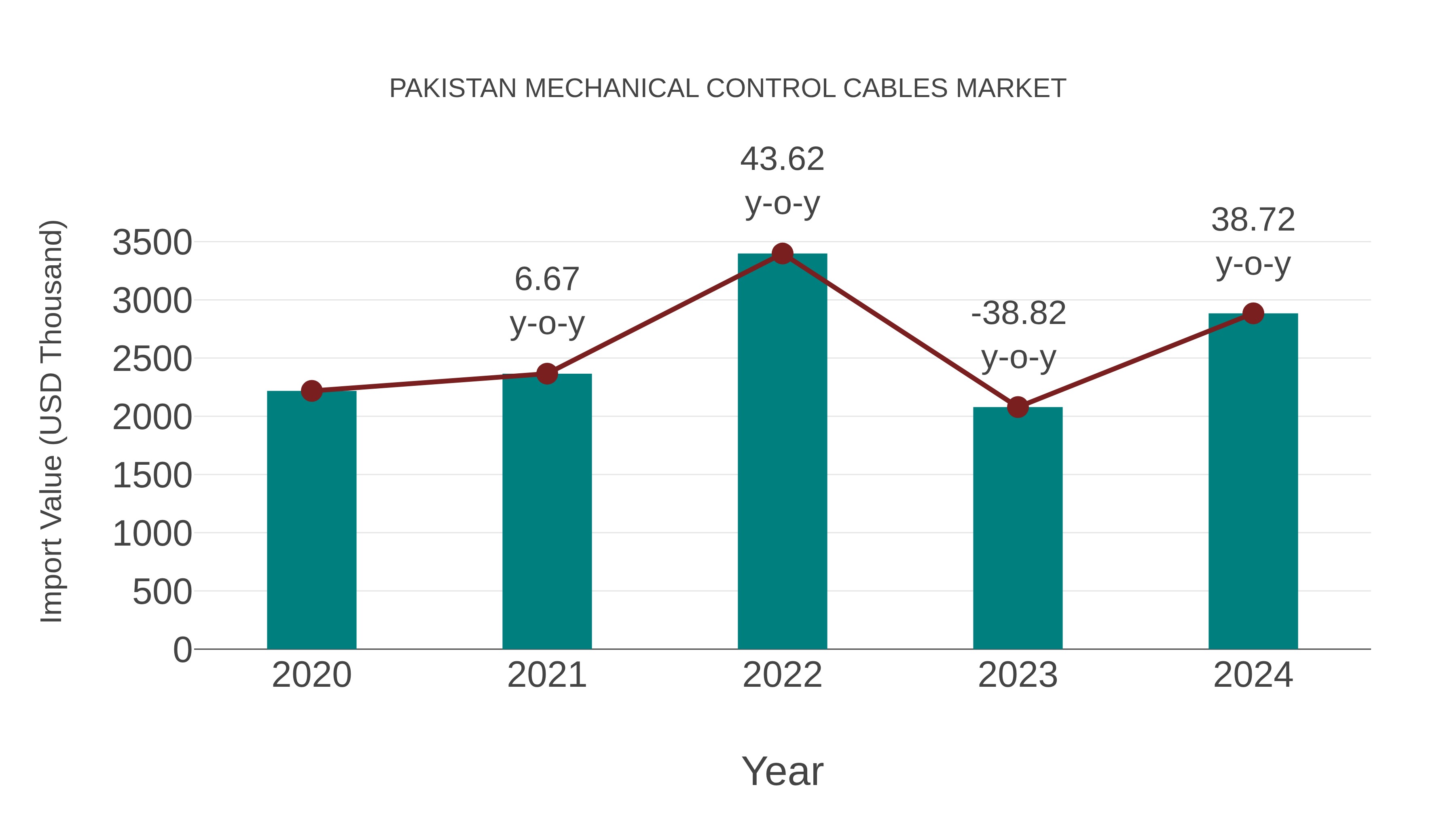 Pakistan Mechanical Control Cables Market: Import Trend Analysis