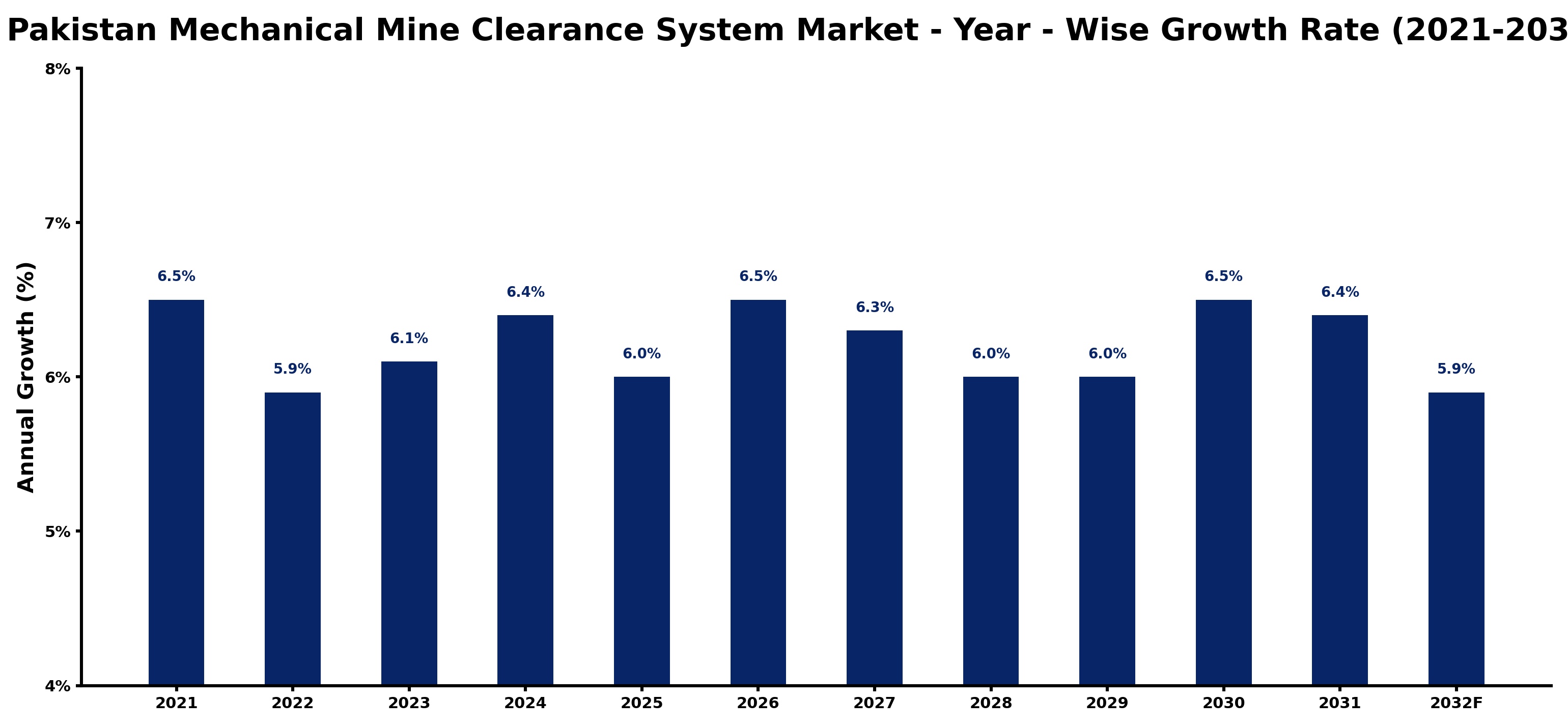 Pakistan Mechanical Mine Clearance System Market Year-wise Growth Rate and Key Drivers