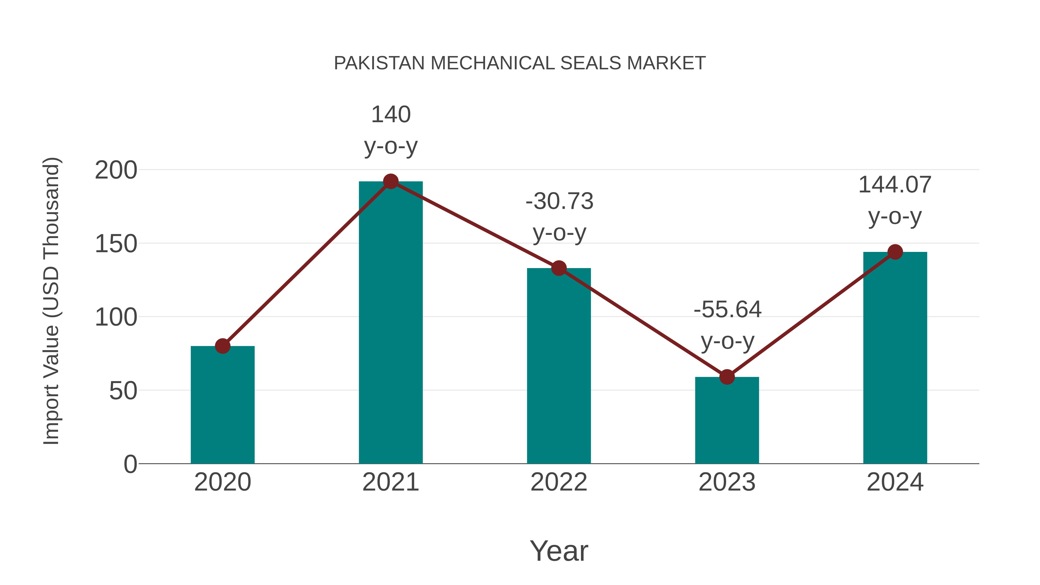  Pakistan Mechanical Seals Market: Import Trend Analysis