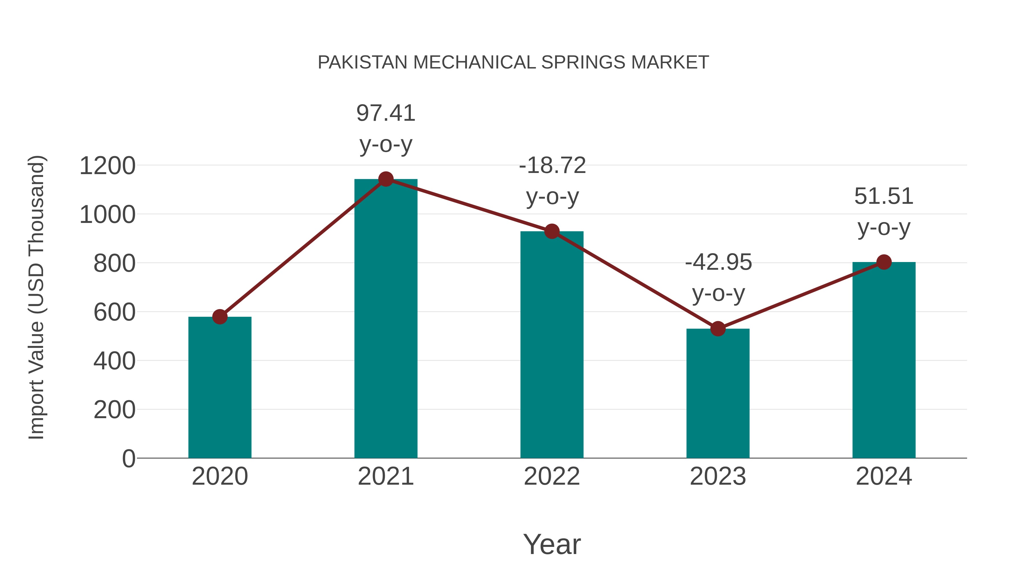 Pakistan Mechanical Springs Market: Import Trend Analysis