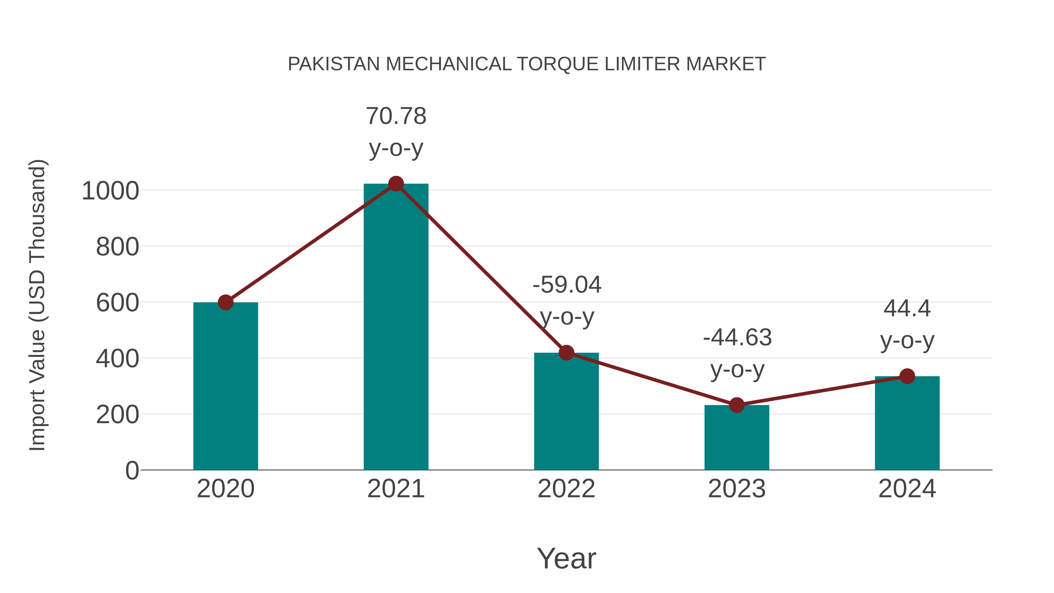 Pakistan Mechanical Torque Limiter Market: Import Trend Analysis