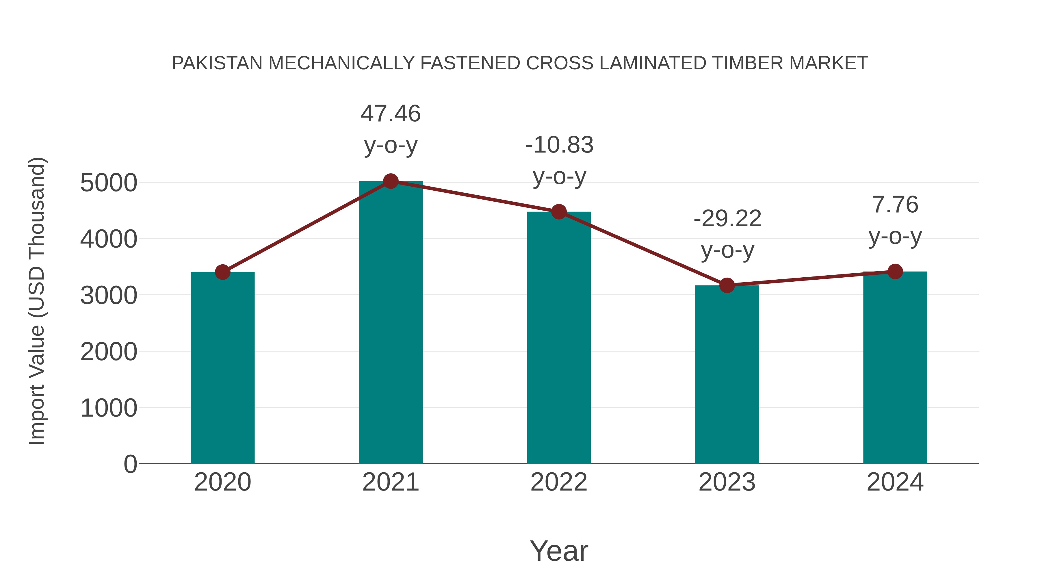  Pakistan Mechanically Fastened Cross Laminated Timber Market: Import Trend Analysis