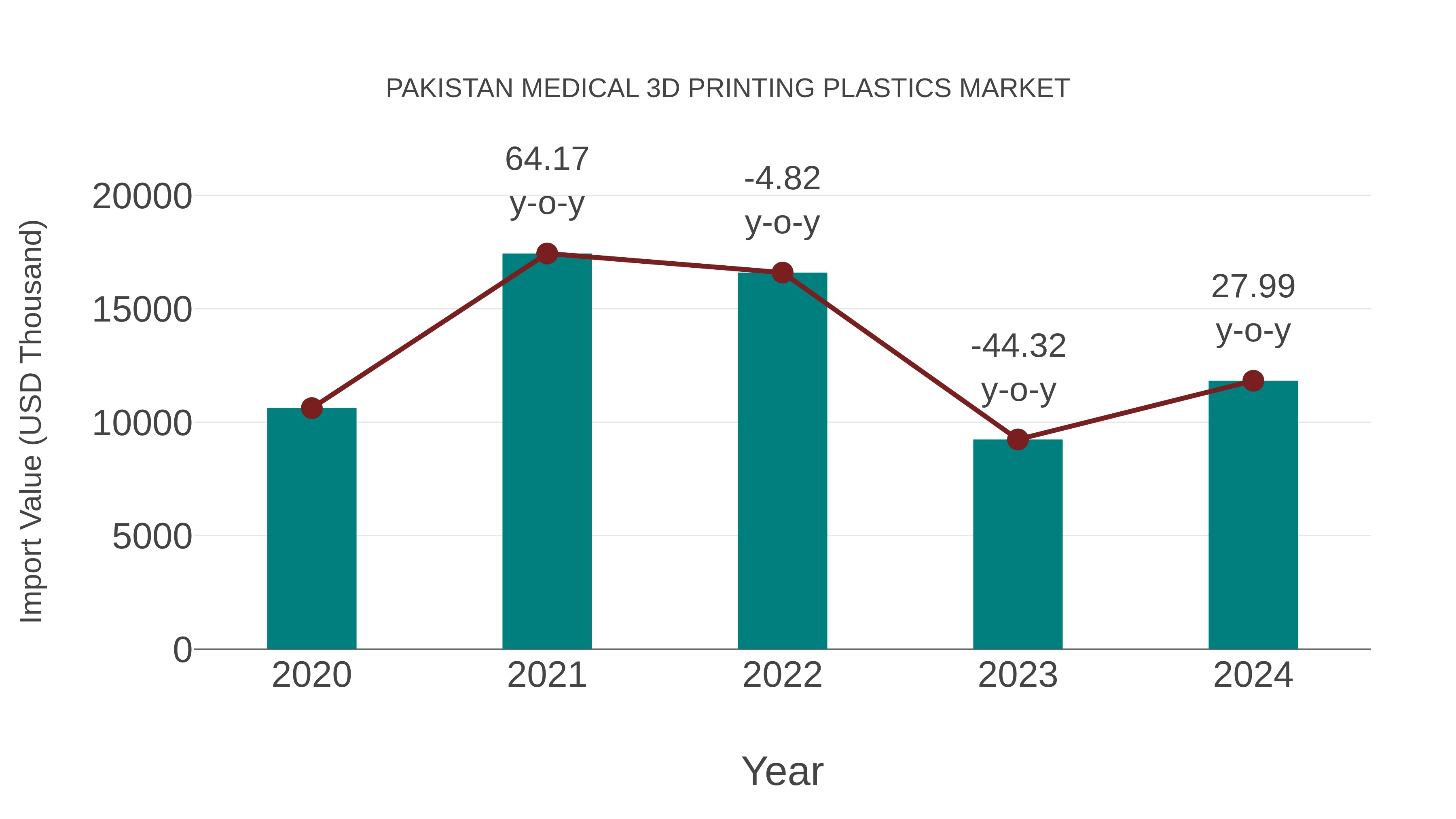  Pakistan Medical 3d Printing Plastics Market: Import Trend Analysis
