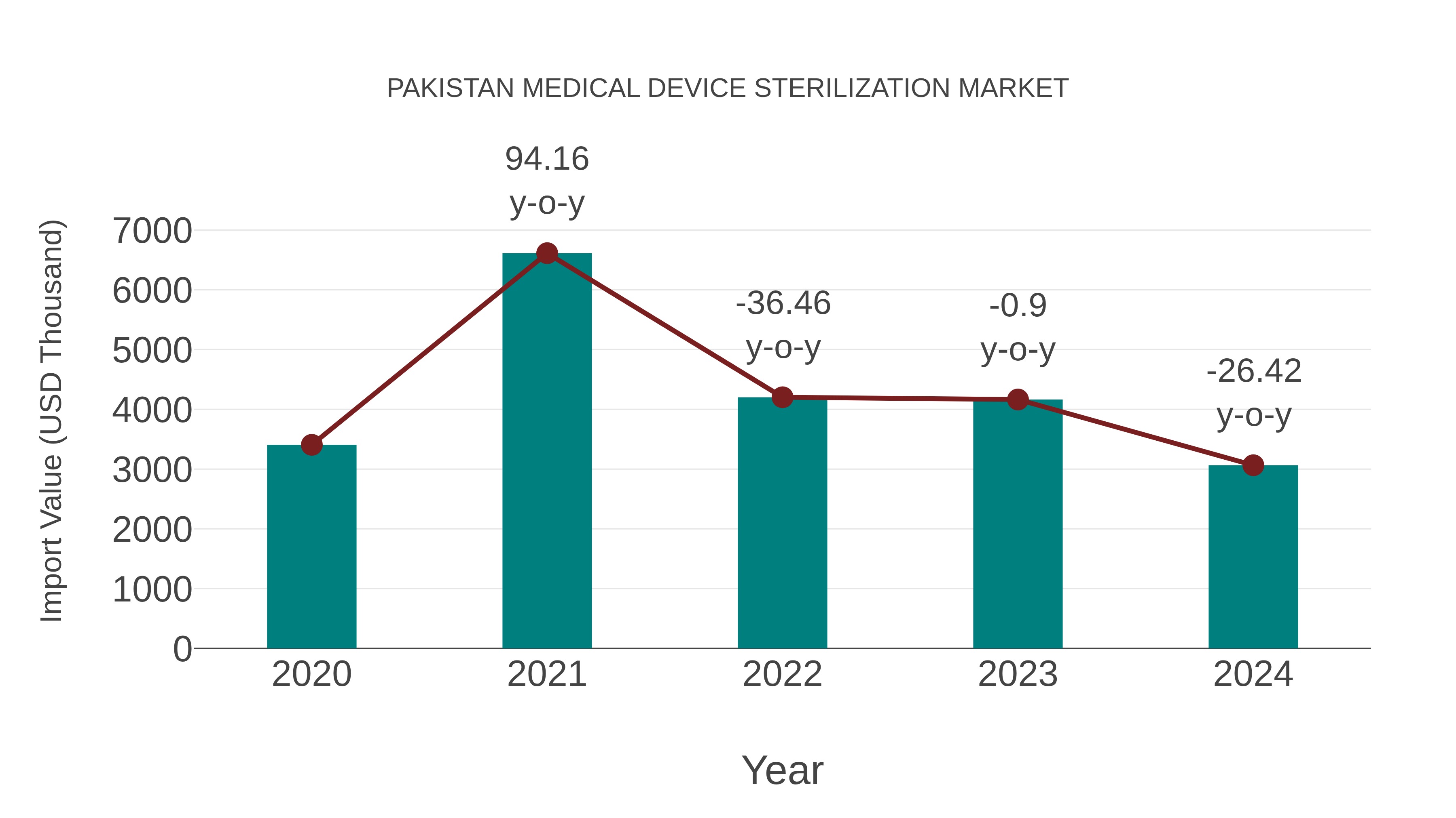 Pakistan Medical Device Sterilization Market: Import Trend Analysis
