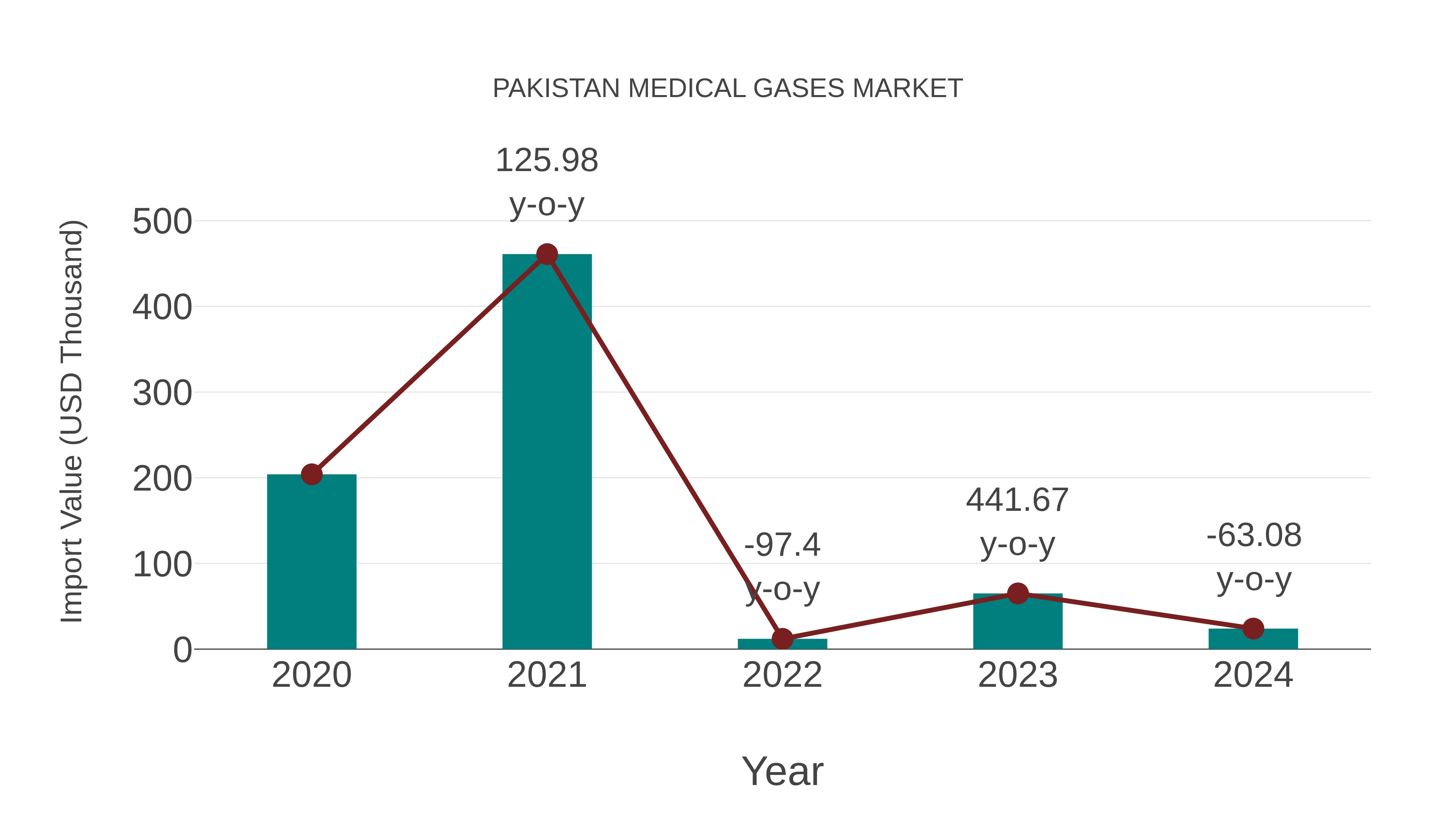 Pakistan Medical Gases Market: Import Trend Analysis