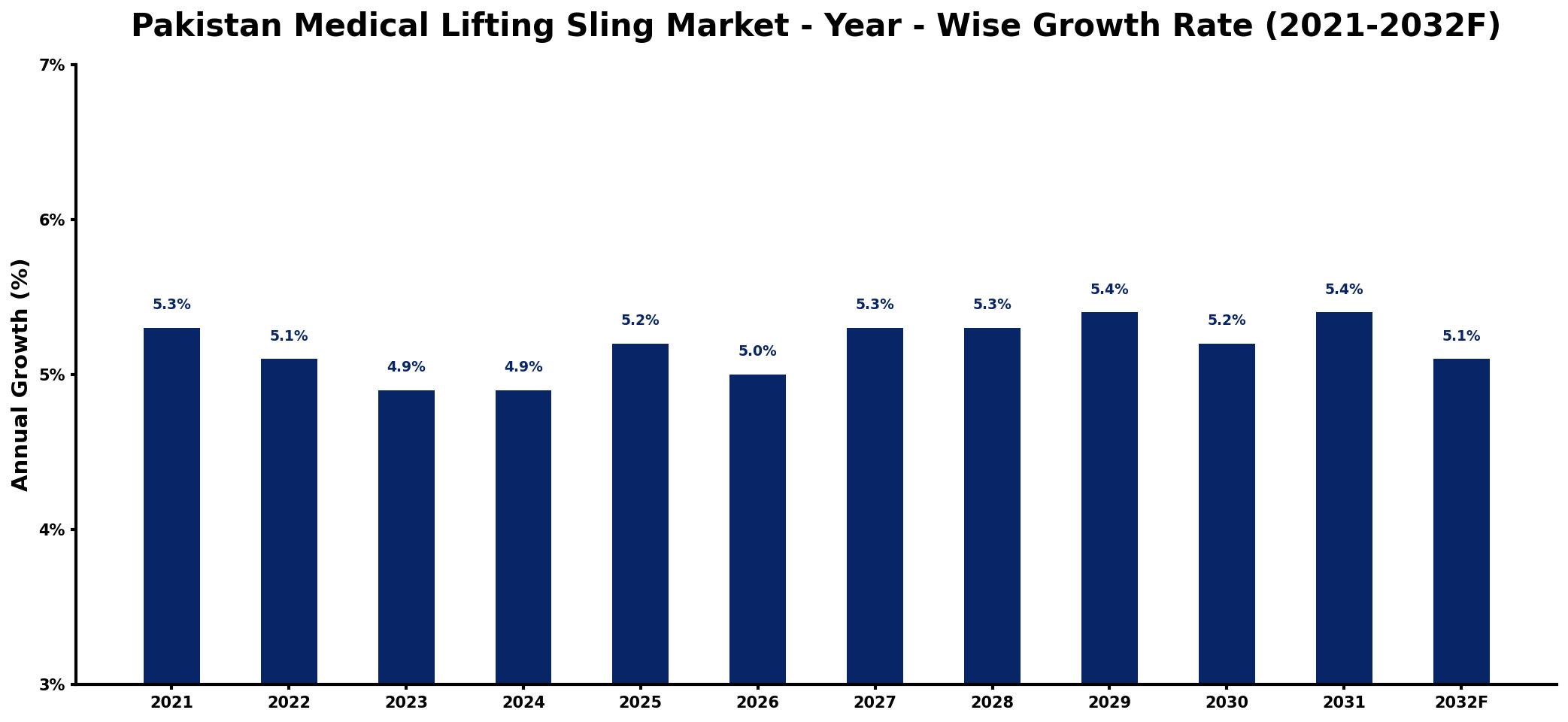 Pakistan Medical Lifting Sling Market Year-wise Growth Rate and Key Drivers