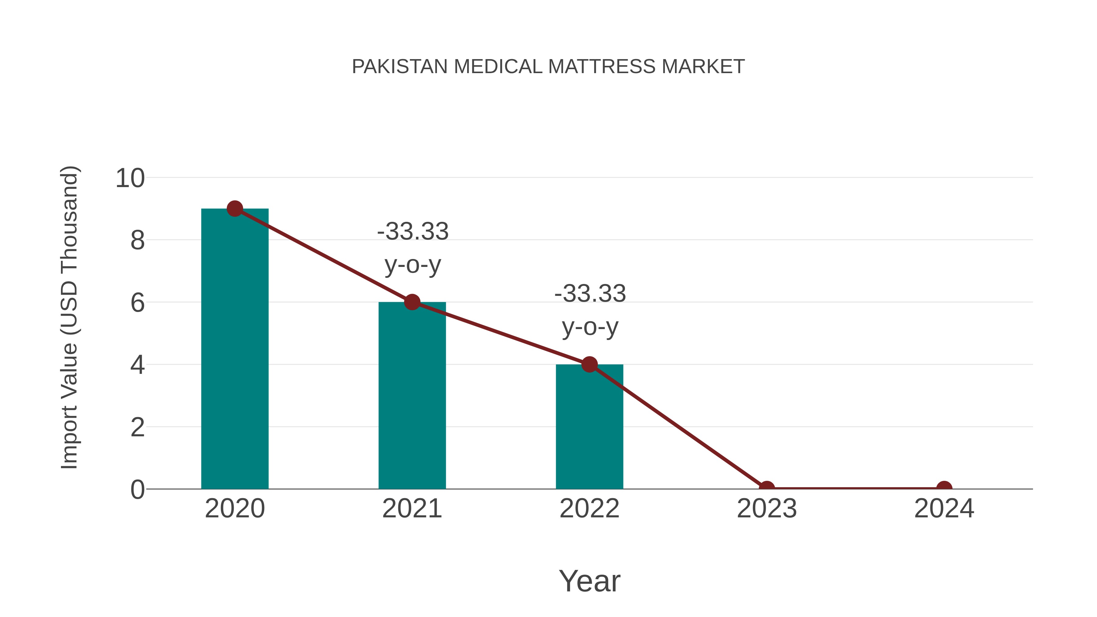  Pakistan Medical Mattress Market: Import Trend Analysis