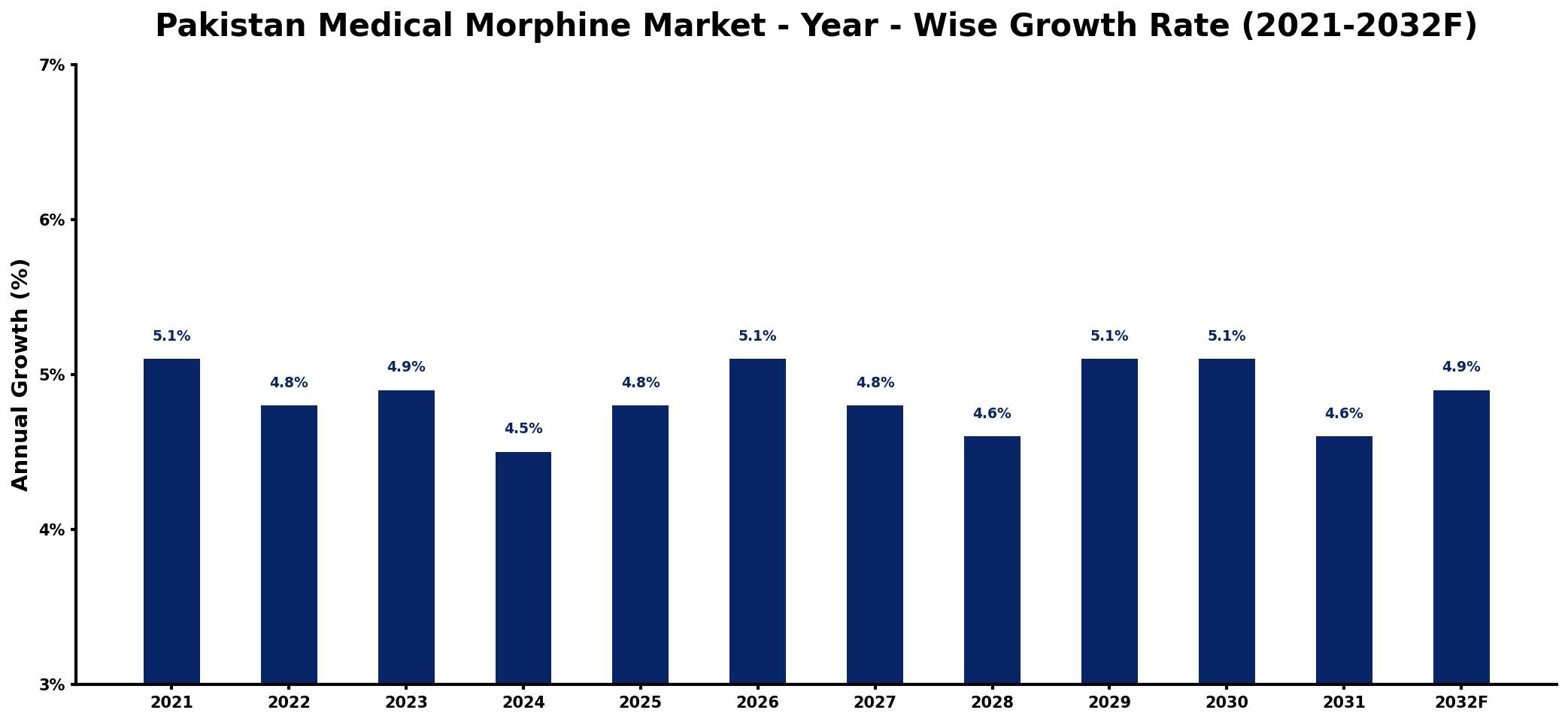 Pakistan Medical Morphine Market Year-wise Growth Rate and Key Drivers