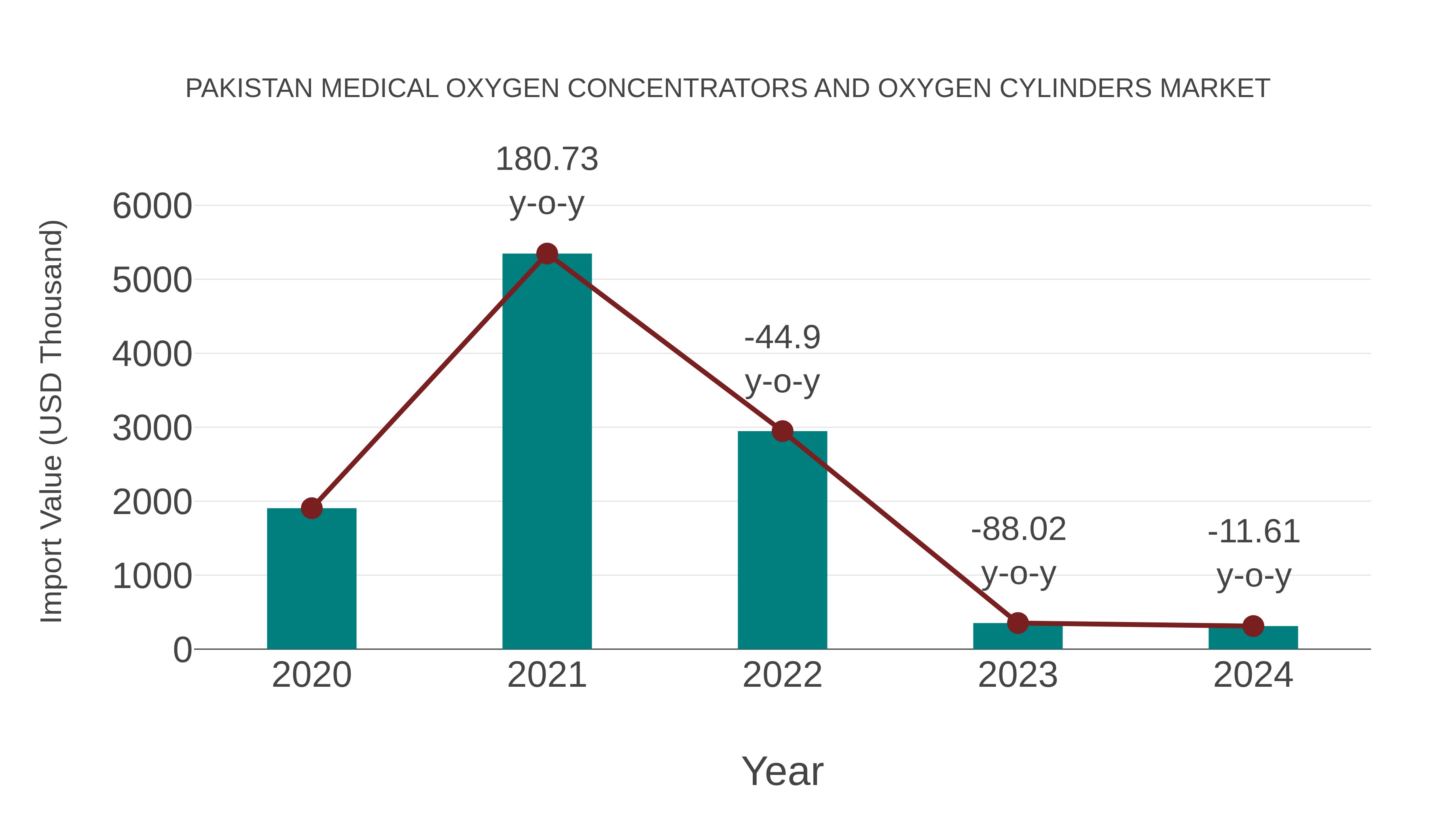  Pakistan Medical Oxygen Concentrators and Oxygen Cylinders Market: Import Trend Analysis