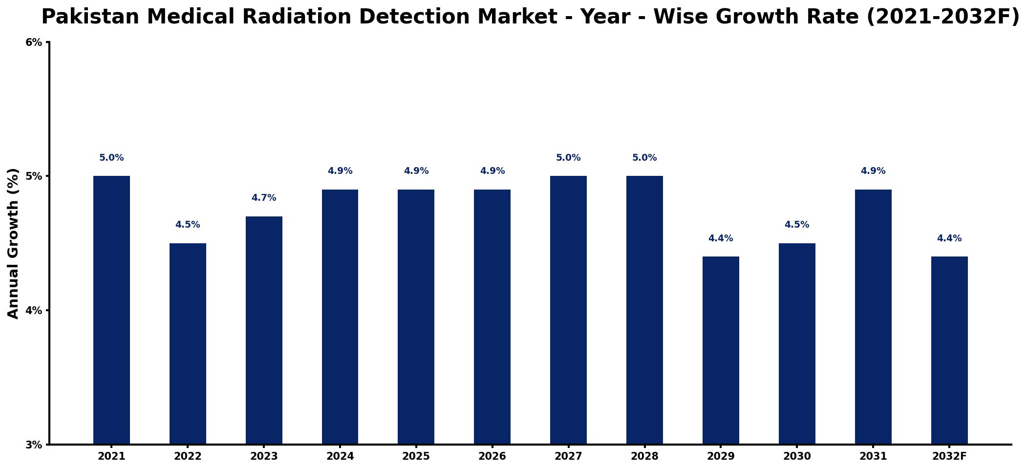 Pakistan Medical Radiation Detection Market Year-wise Growth Rate and Key Drivers