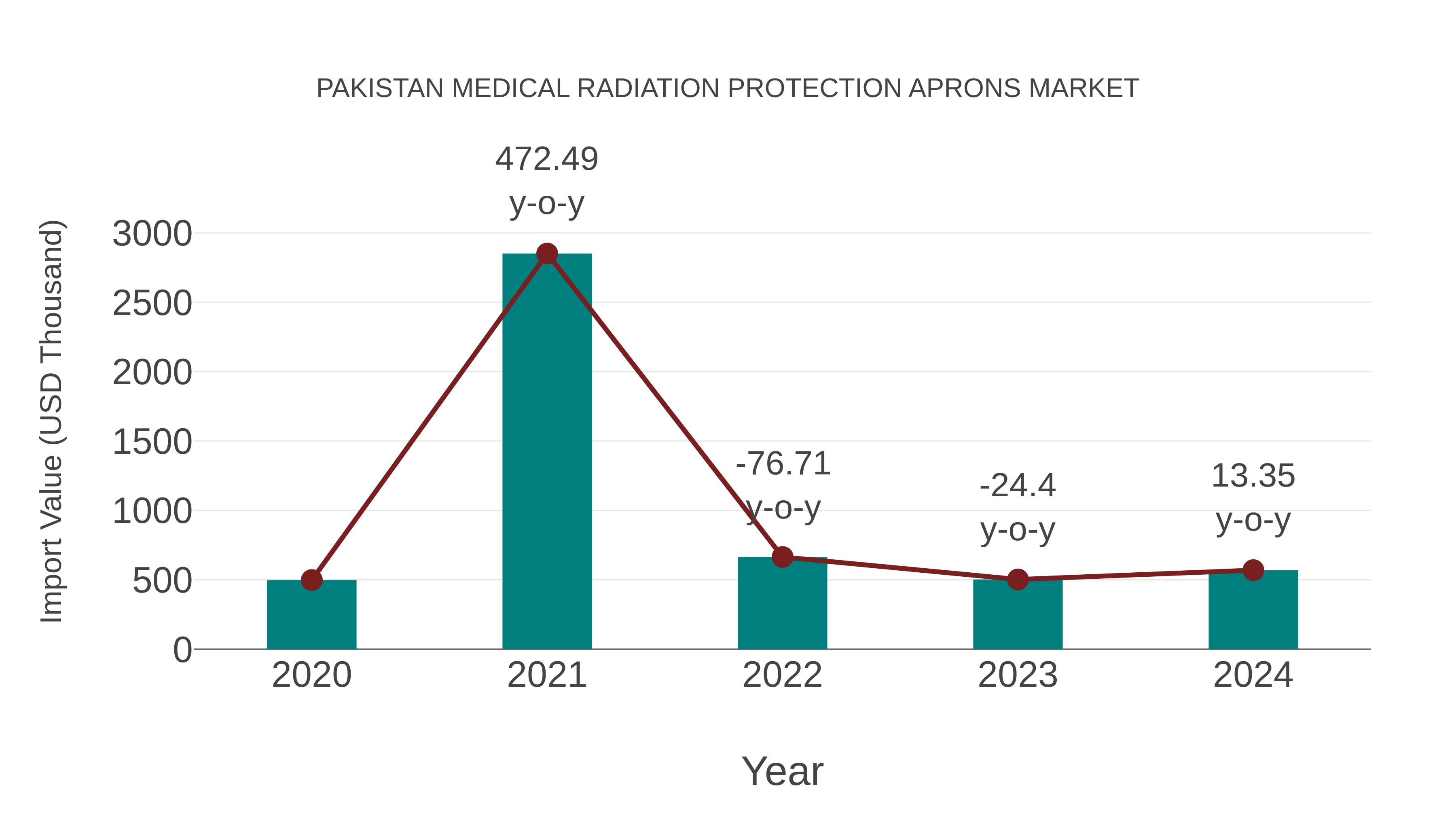 Pakistan Medical Radiation Protection Aprons Market: Import Trend Analysis