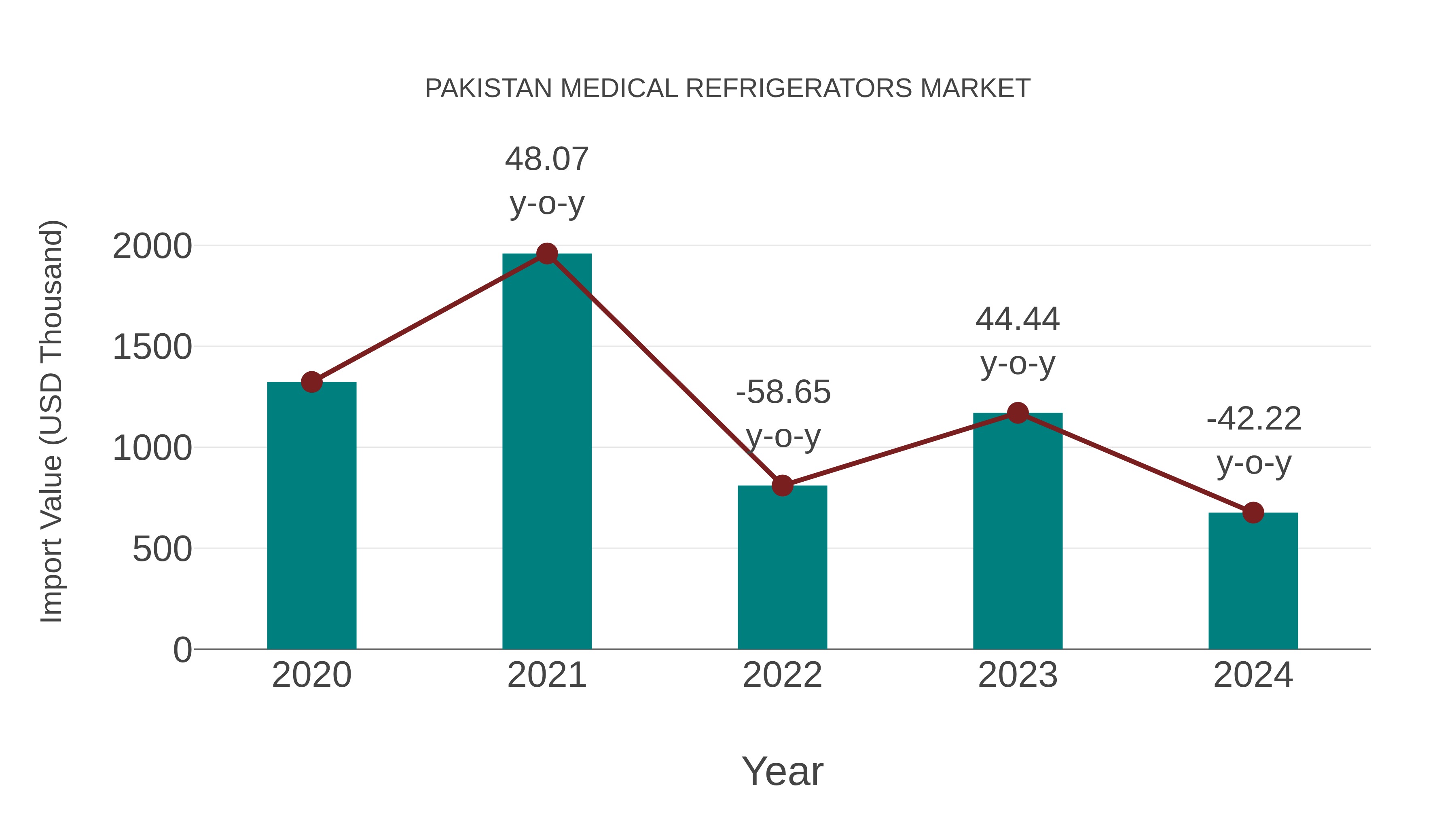  Pakistan Medical Refrigerators Market: Import Trend Analysis