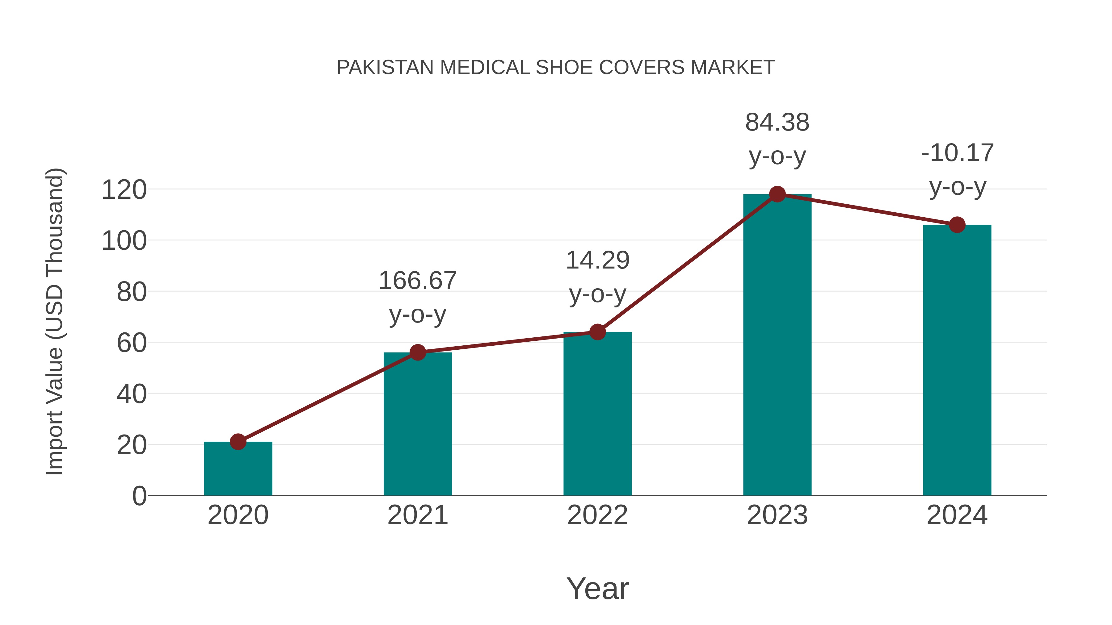  Pakistan Medical Shoe Covers Market: Import Trend Analysis