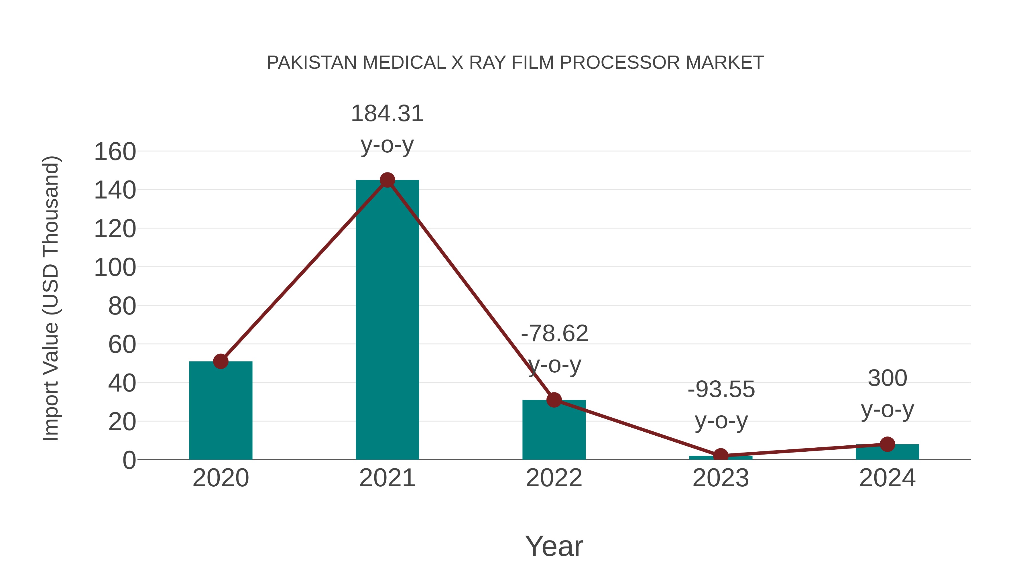 Pakistan Medical X Ray Film Processor Market: Import Trend Analysis