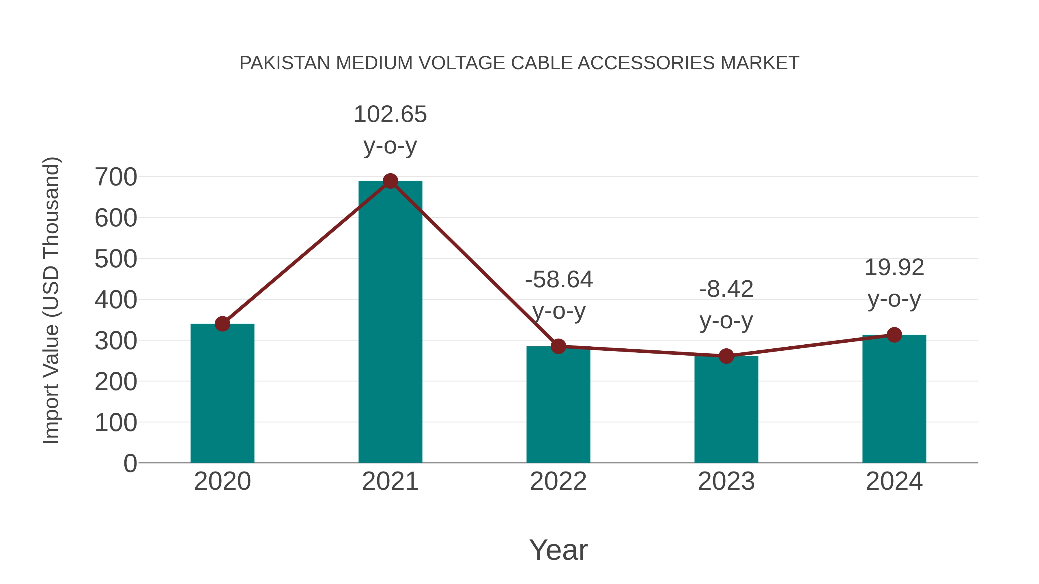  Pakistan Medium Voltage Cable Accessories Market: Import Trend Analysis