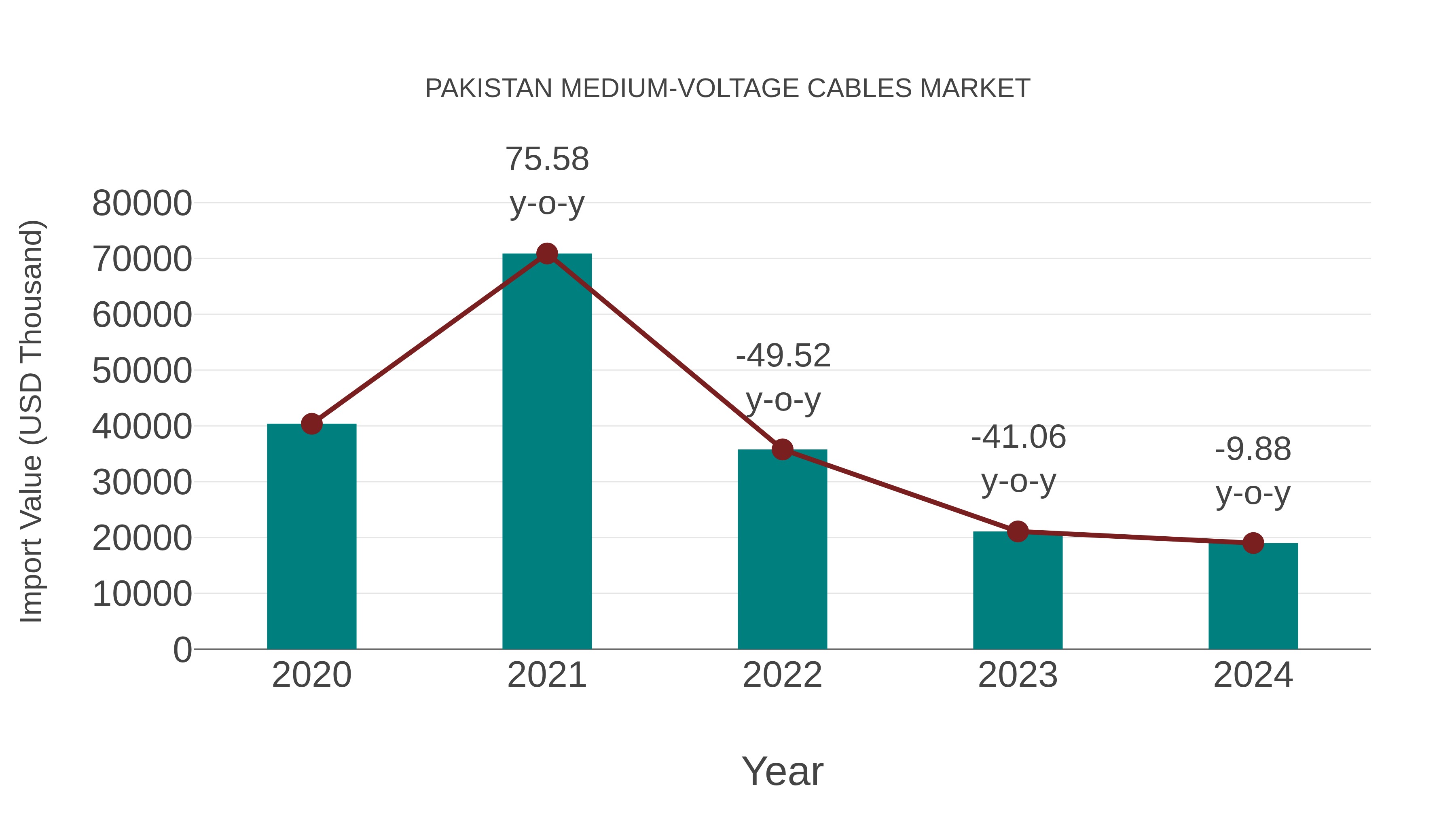  Pakistan Medium-voltage Cables Market: Import Trend Analysis
