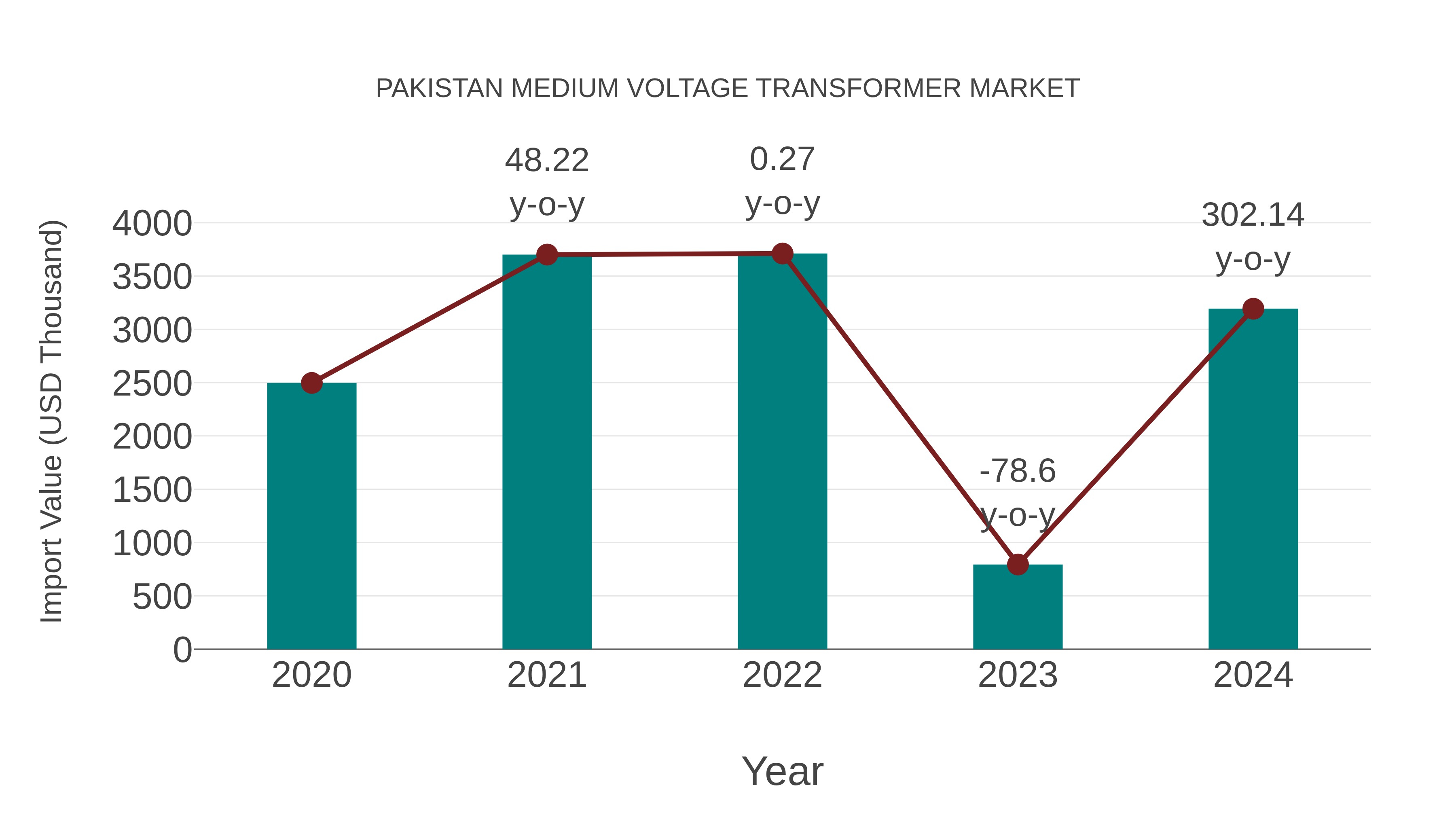 Pakistan Medium Voltage Transformer Market: Import Trend Analysis