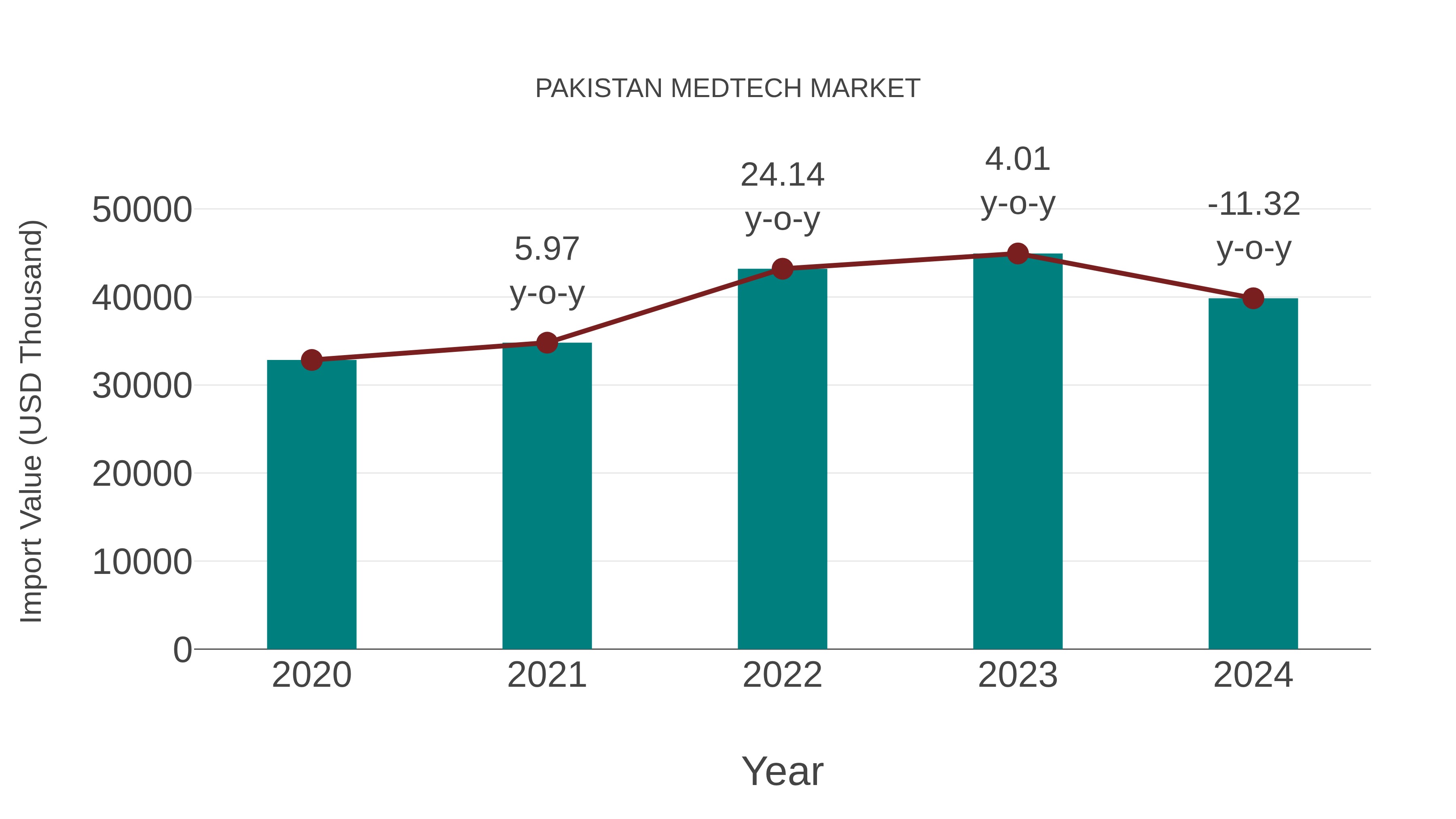  Pakistan Medtech Market: Import Trend Analysis