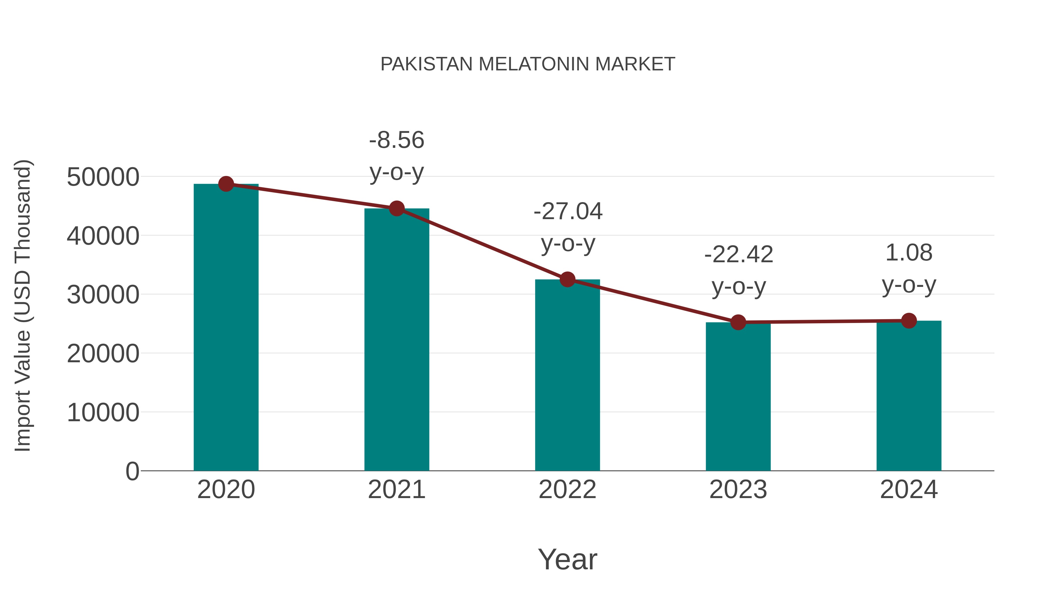  Pakistan Melatonin Market: Import Trend Analysis