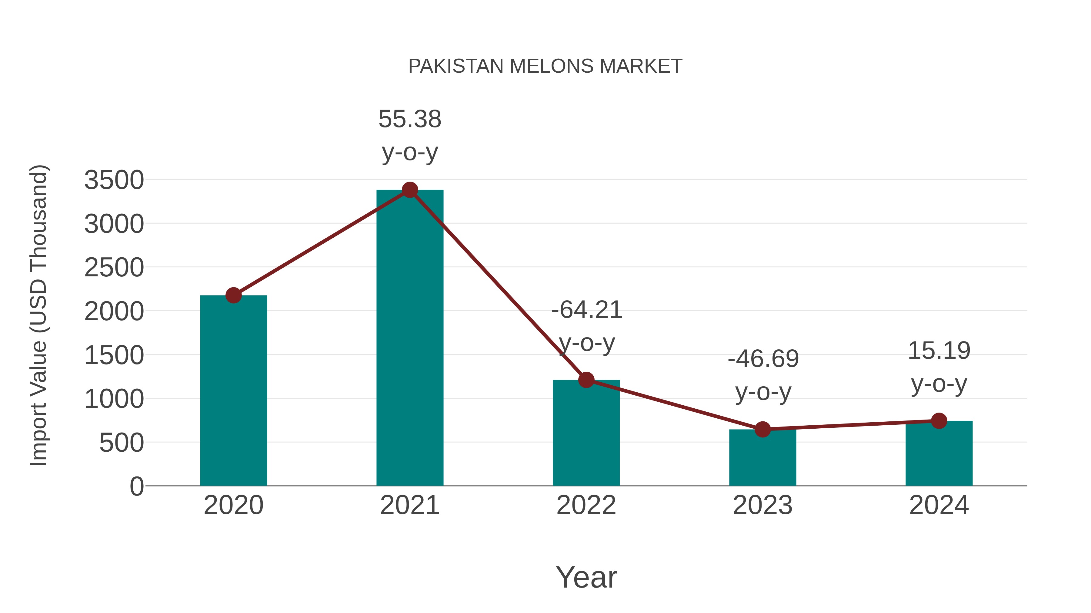  Pakistan Melons Market: Import Trend Analysis