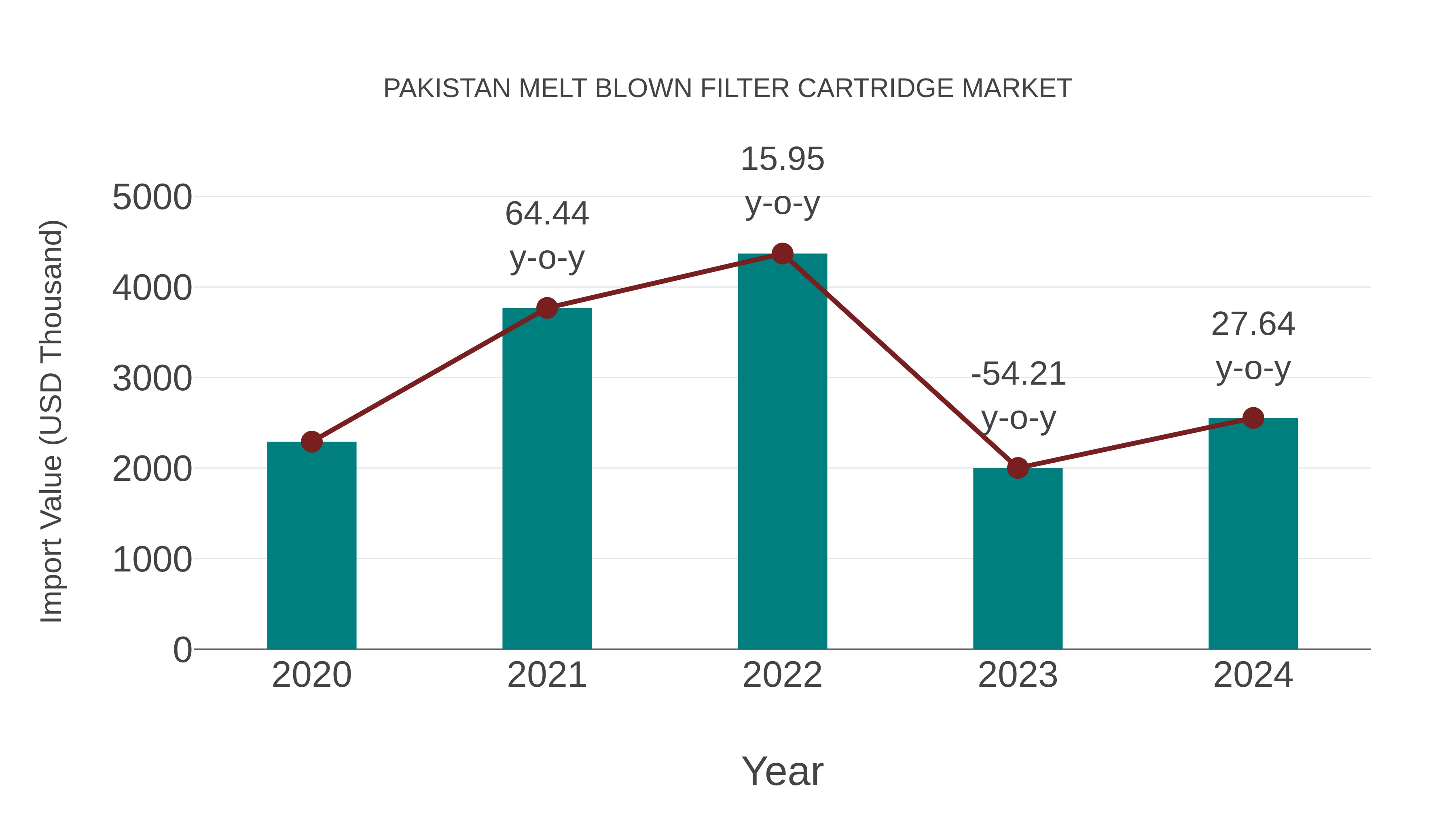  Pakistan Melt Blown Filter Cartridge Market: Import Trend Analysis