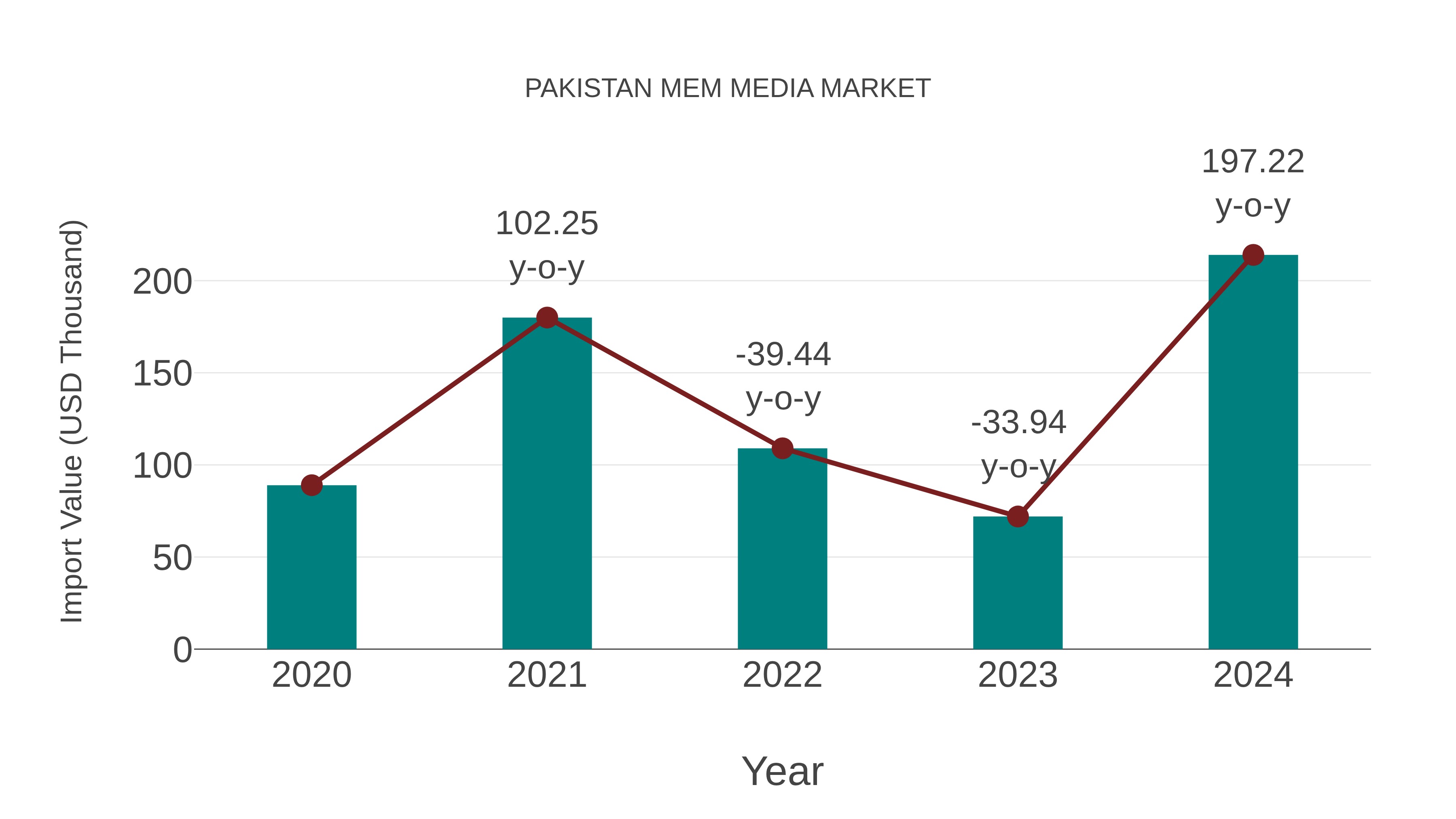  Pakistan Mem Media Market: Import Trend Analysis