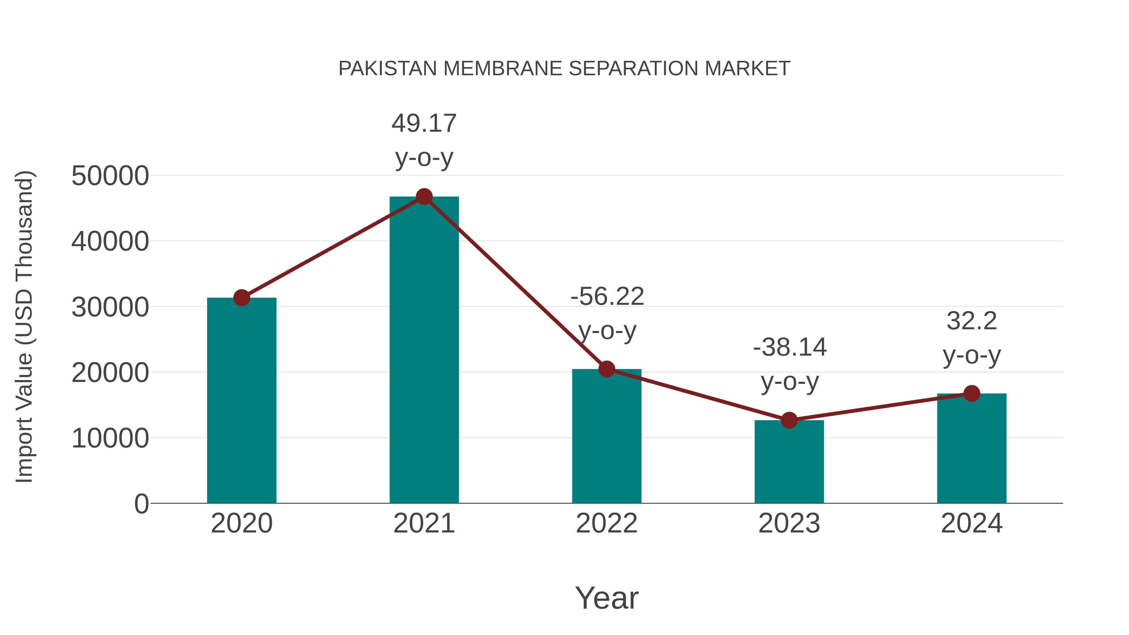 Pakistan Membrane Separation Market: Import Trend Analysis