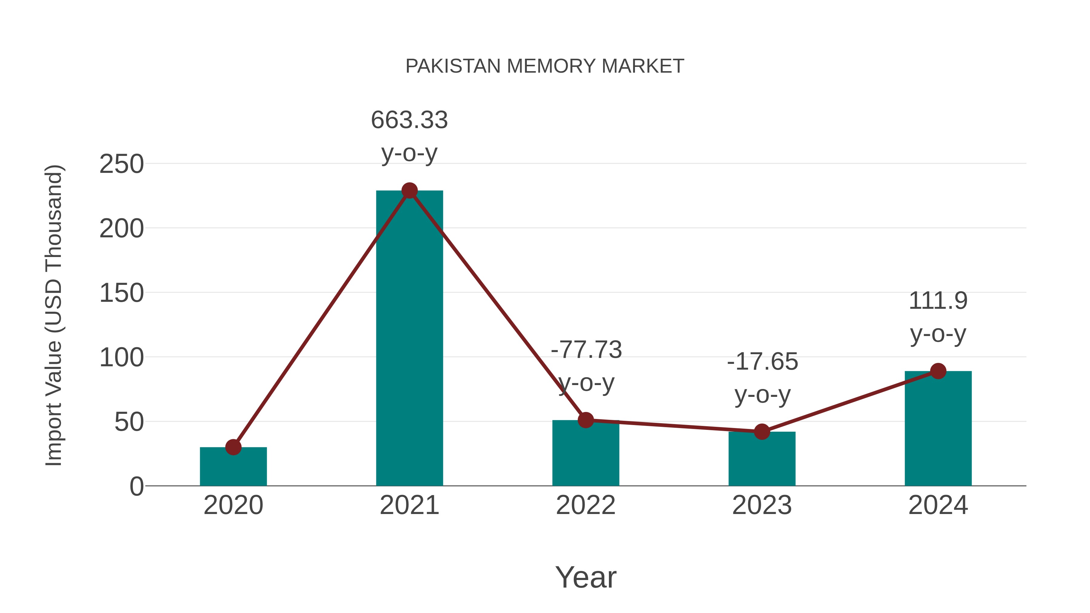  Pakistan Memory Market: Import Trend Analysis