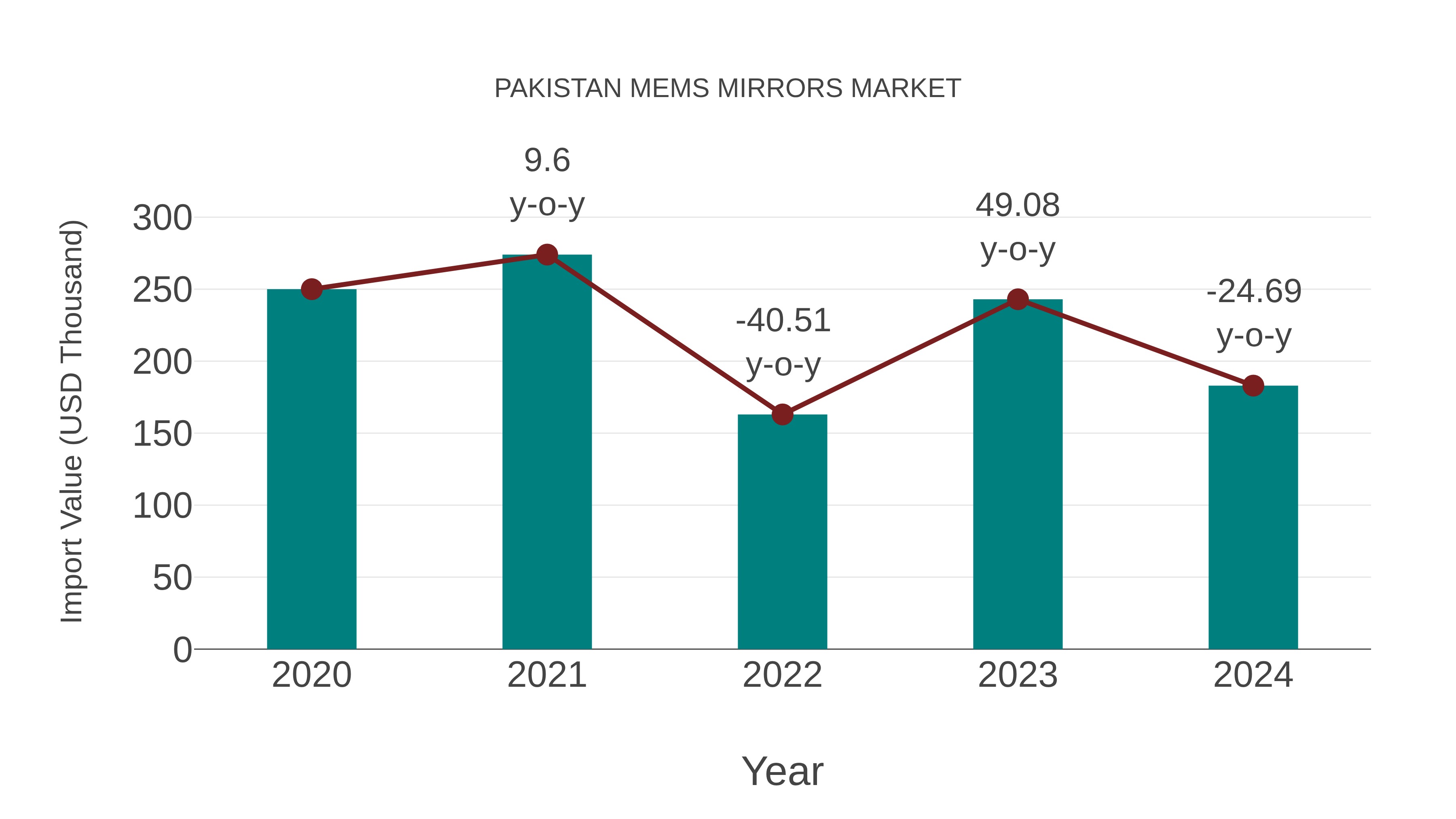  Pakistan Mems Mirrors Market: Import Trend Analysis