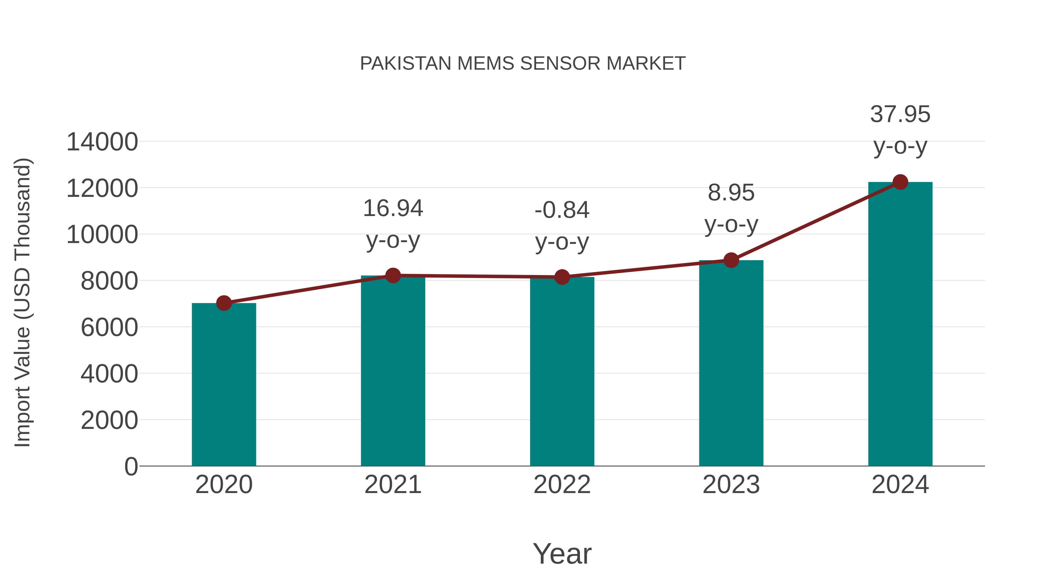  Pakistan Mems Sensor Market: Import Trend Analysis